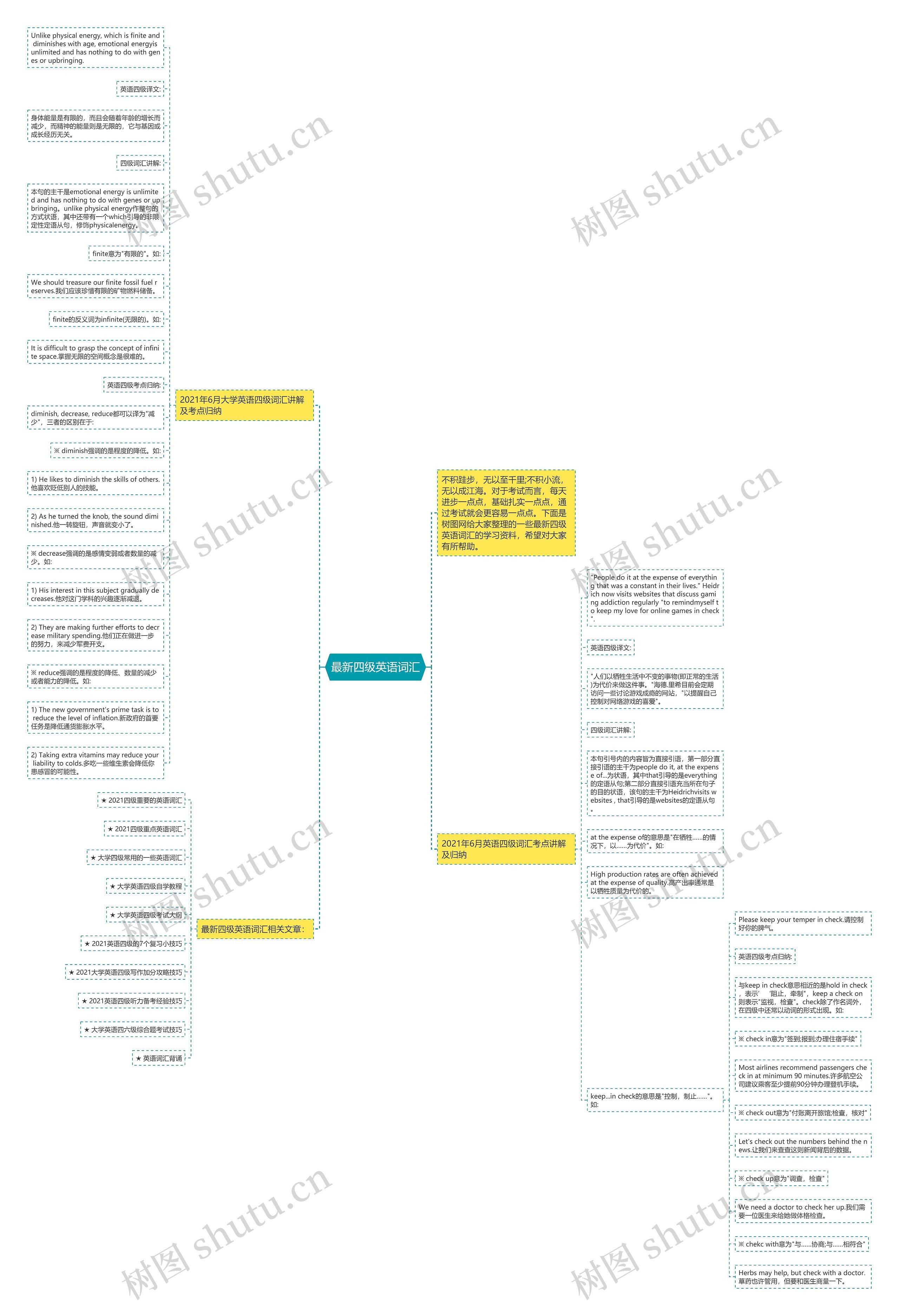 最新四级英语词汇思维导图