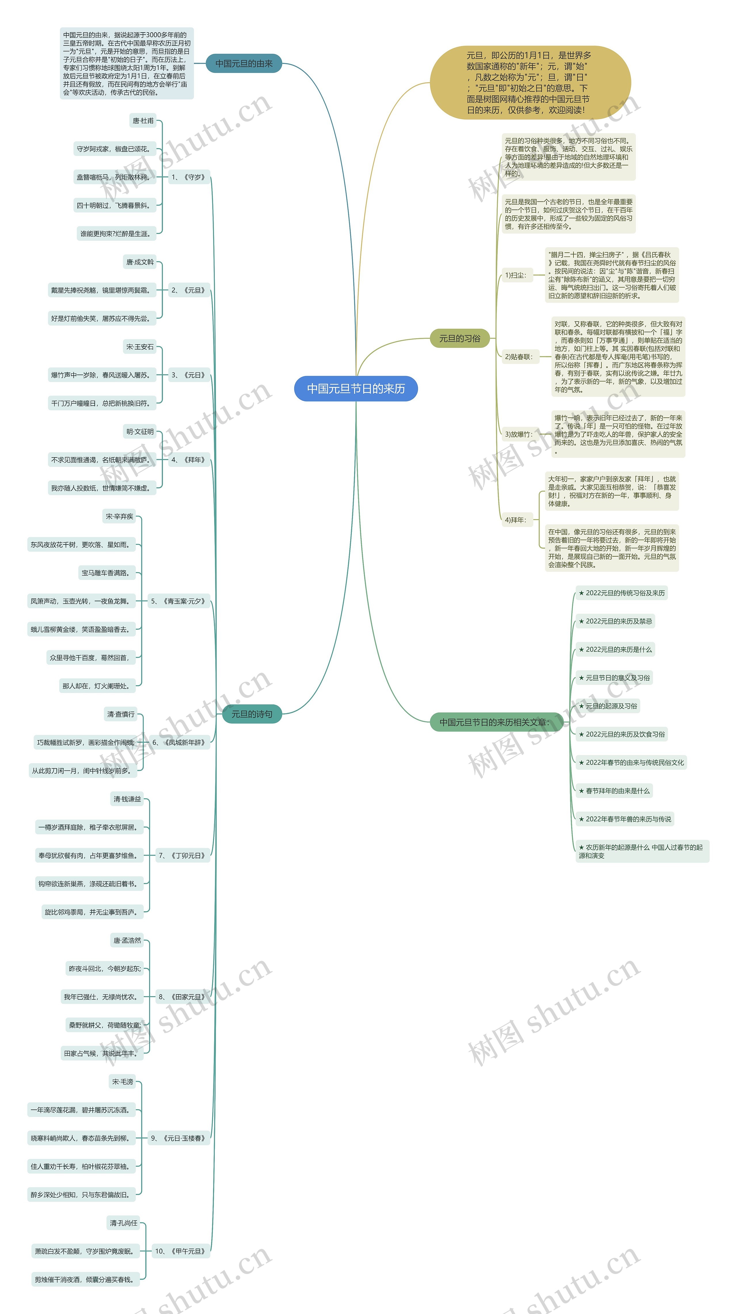 中国元旦节日的来历思维导图