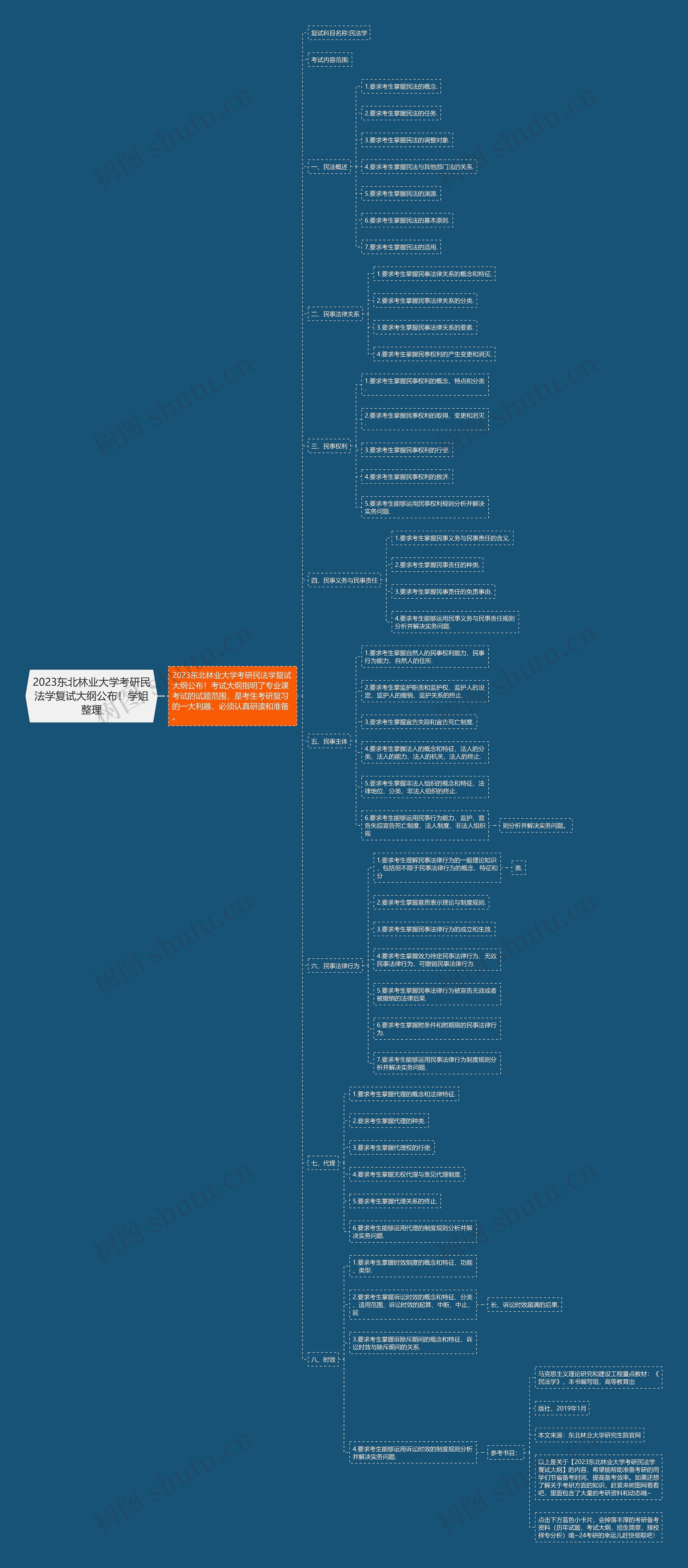 2023东北林业大学考研民法学复试大纲公布！学姐整理思维导图