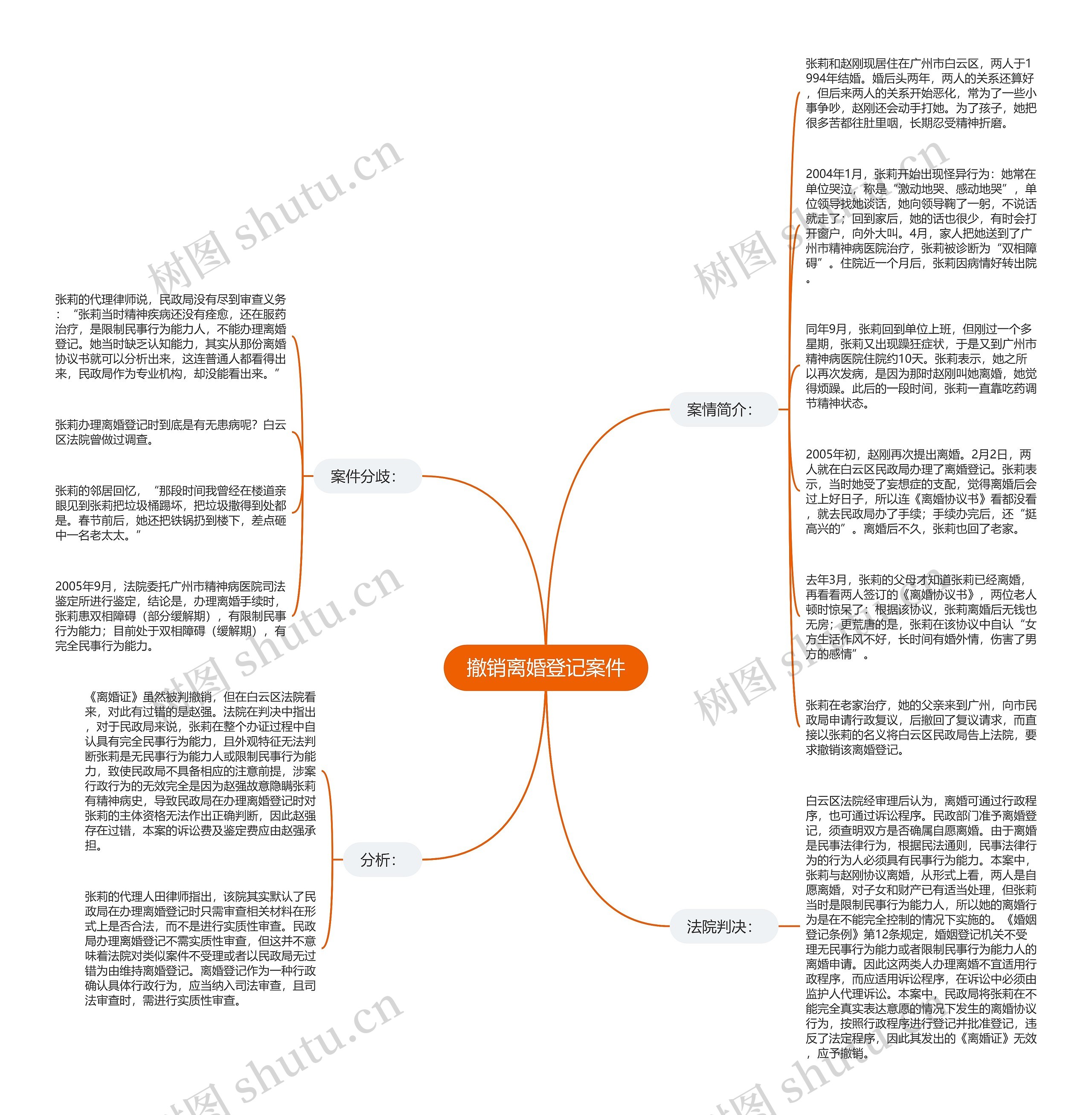 撤销离婚登记案件思维导图