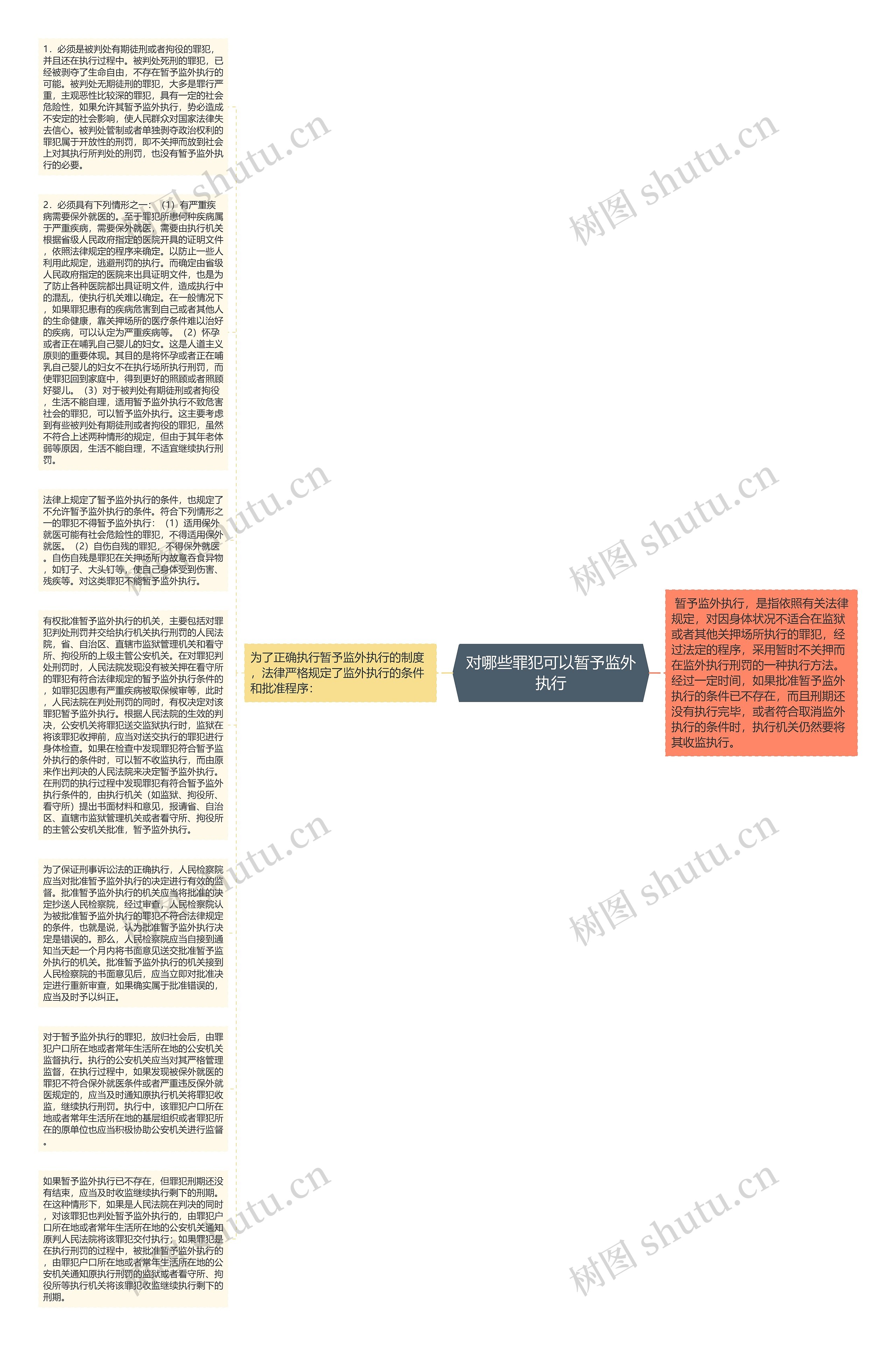 对哪些罪犯可以暂予监外执行思维导图