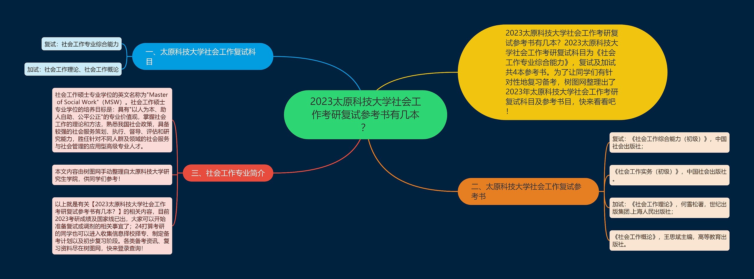 2023太原科技大学社会工作考研复试参考书有几本？