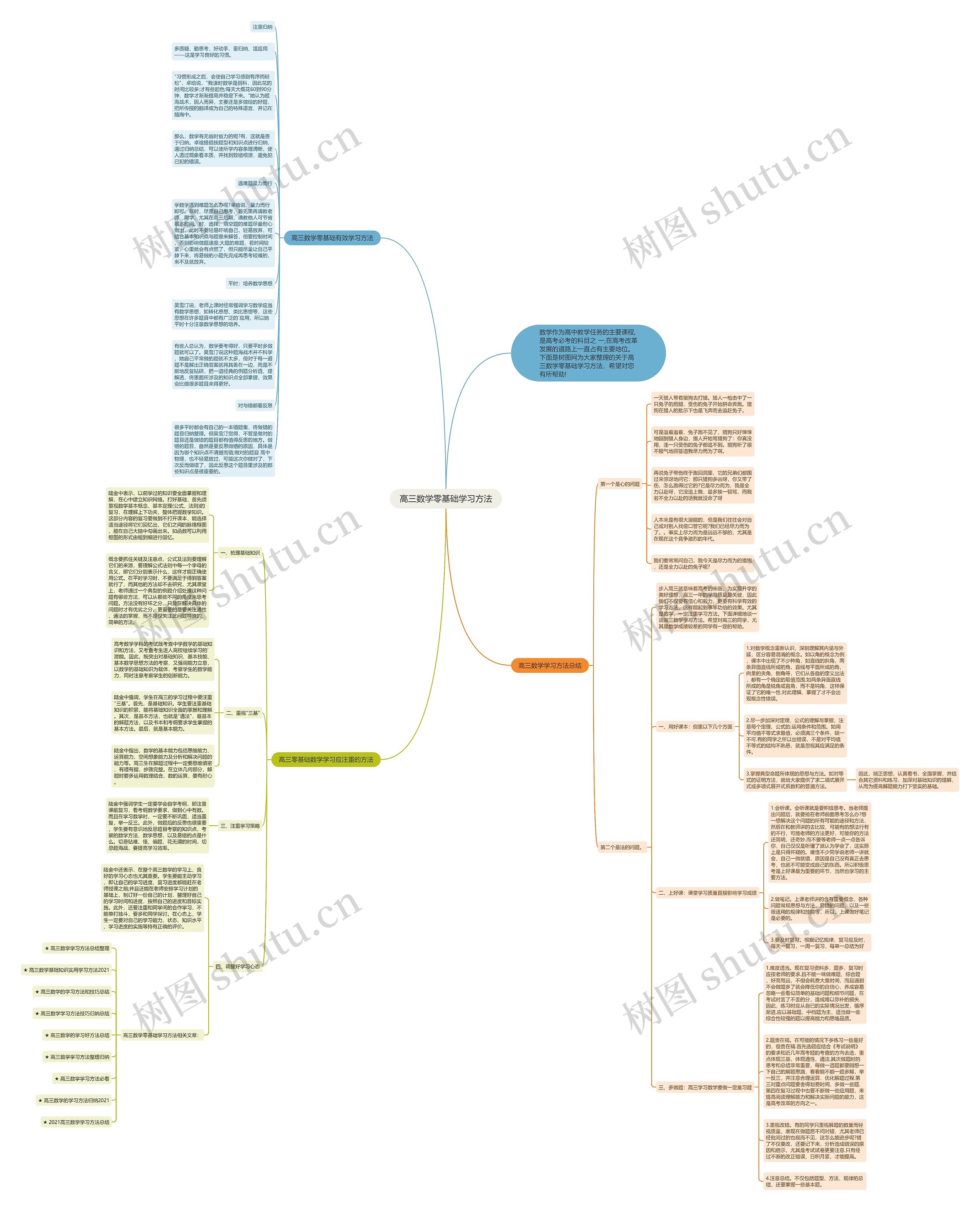 高三数学零基础学习方法思维导图
