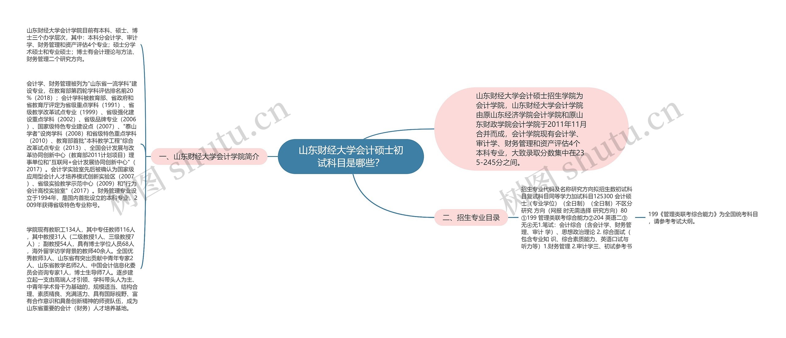 山东财经大学会计硕士初试科目是哪些？