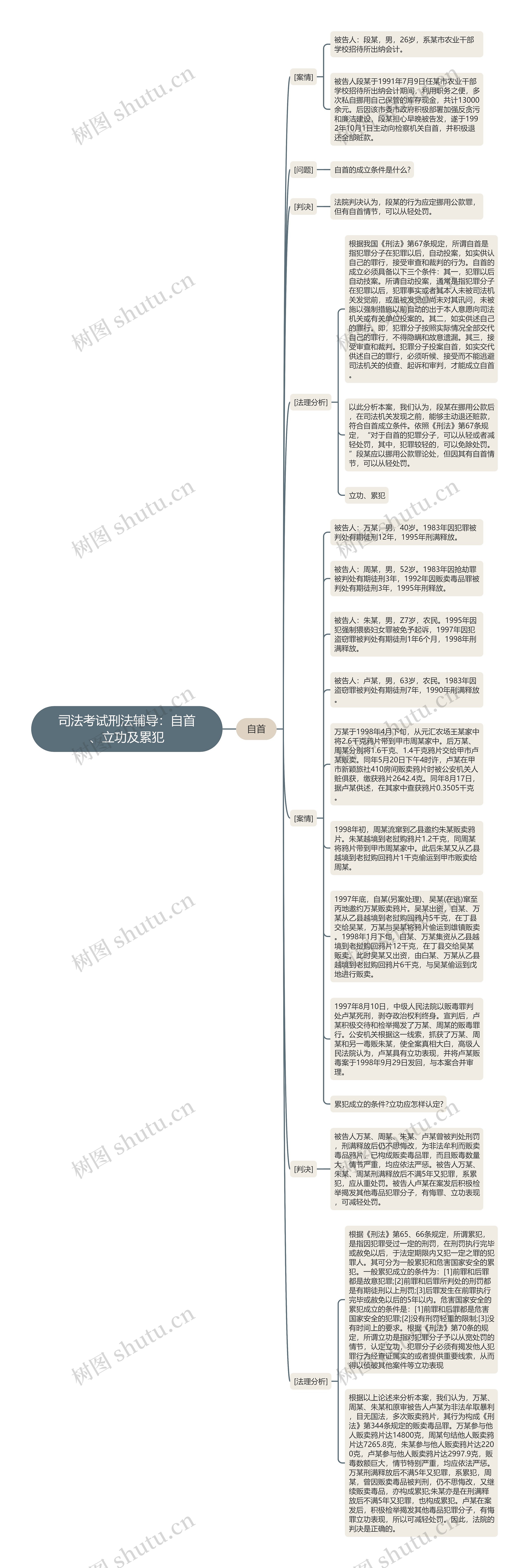 司法考试刑法辅导：自首、立功及累犯思维导图