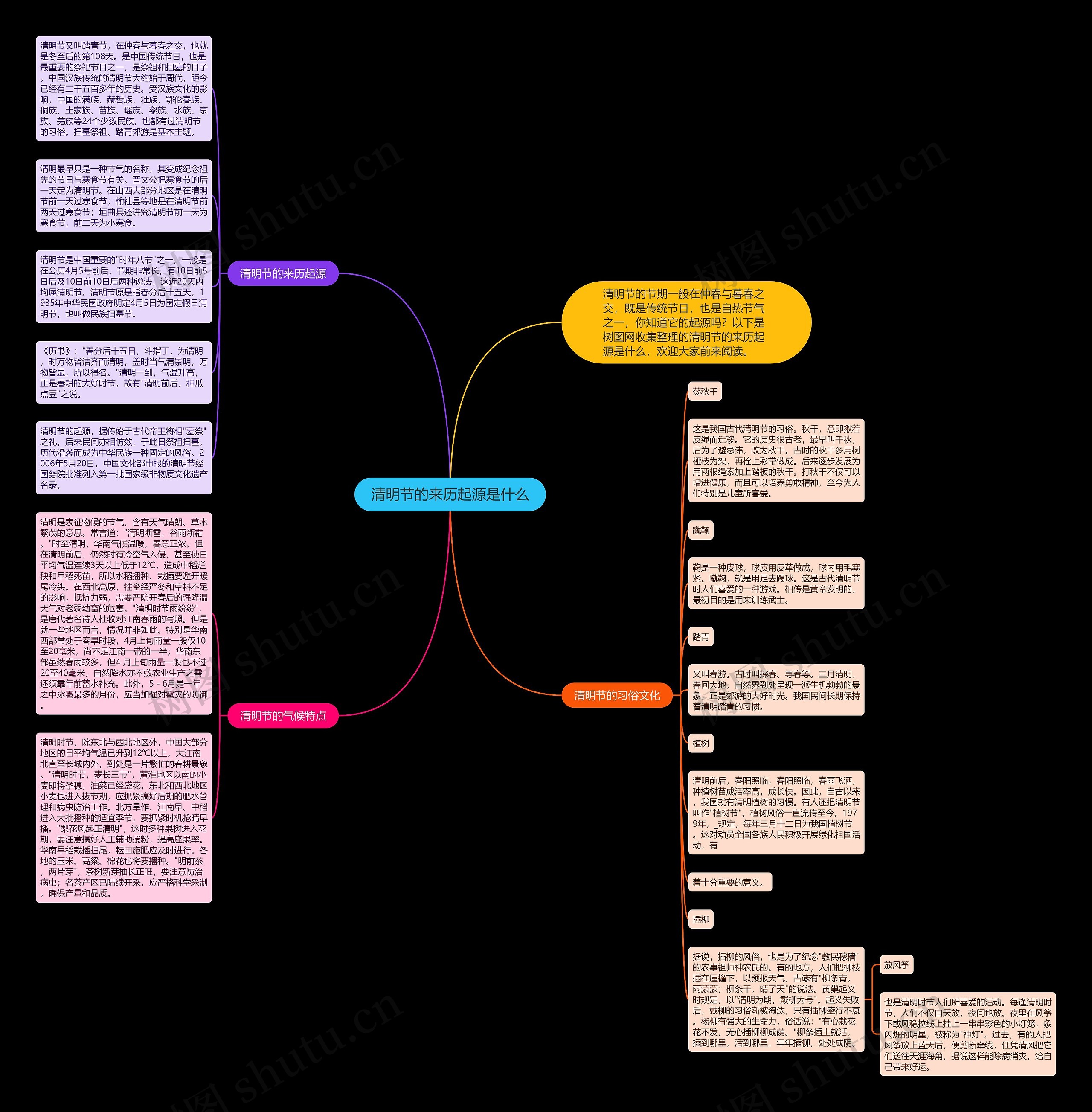 清明节的来历起源是什么思维导图