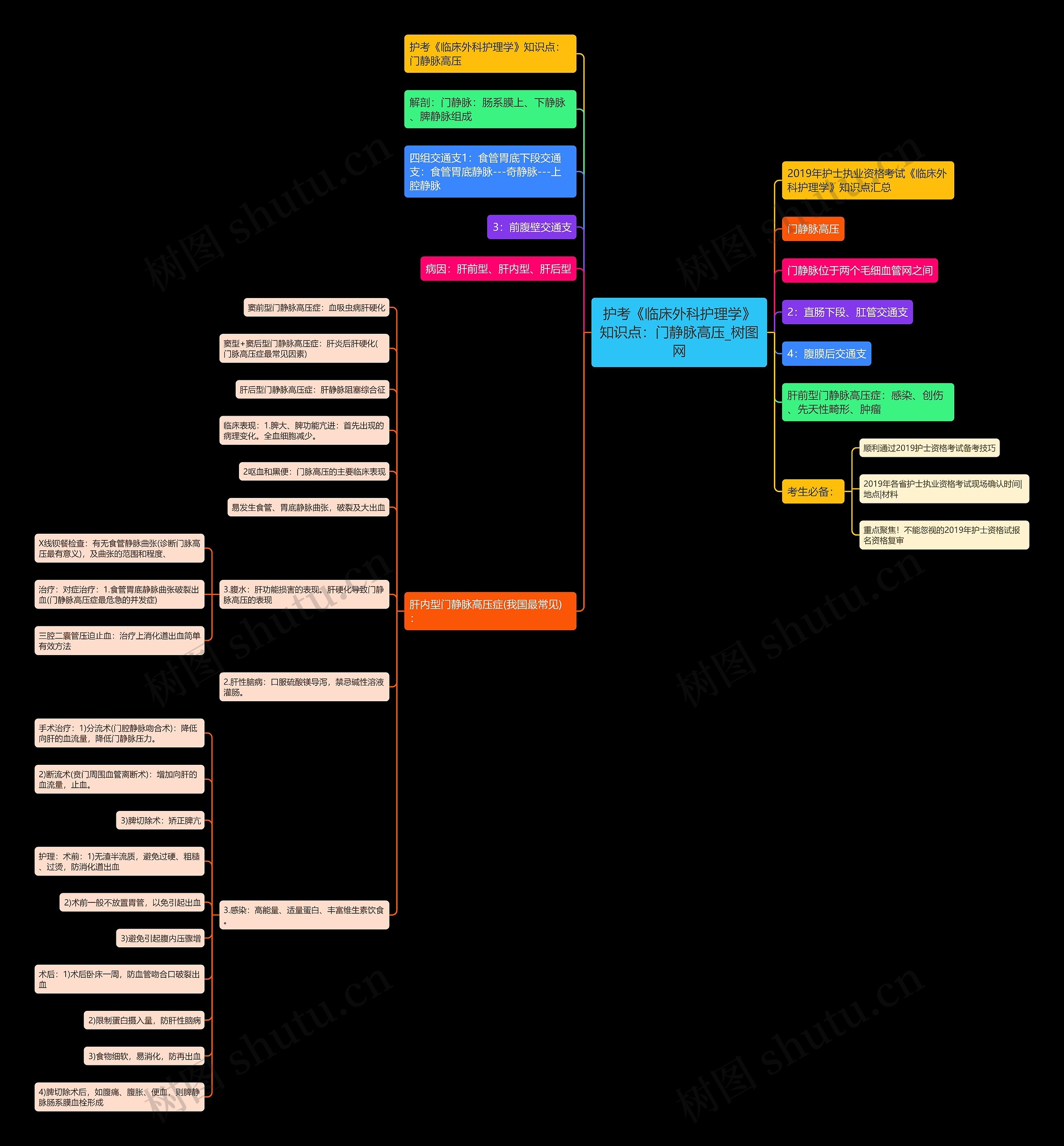 护考《临床外科护理学》知识点：门静脉高压思维导图