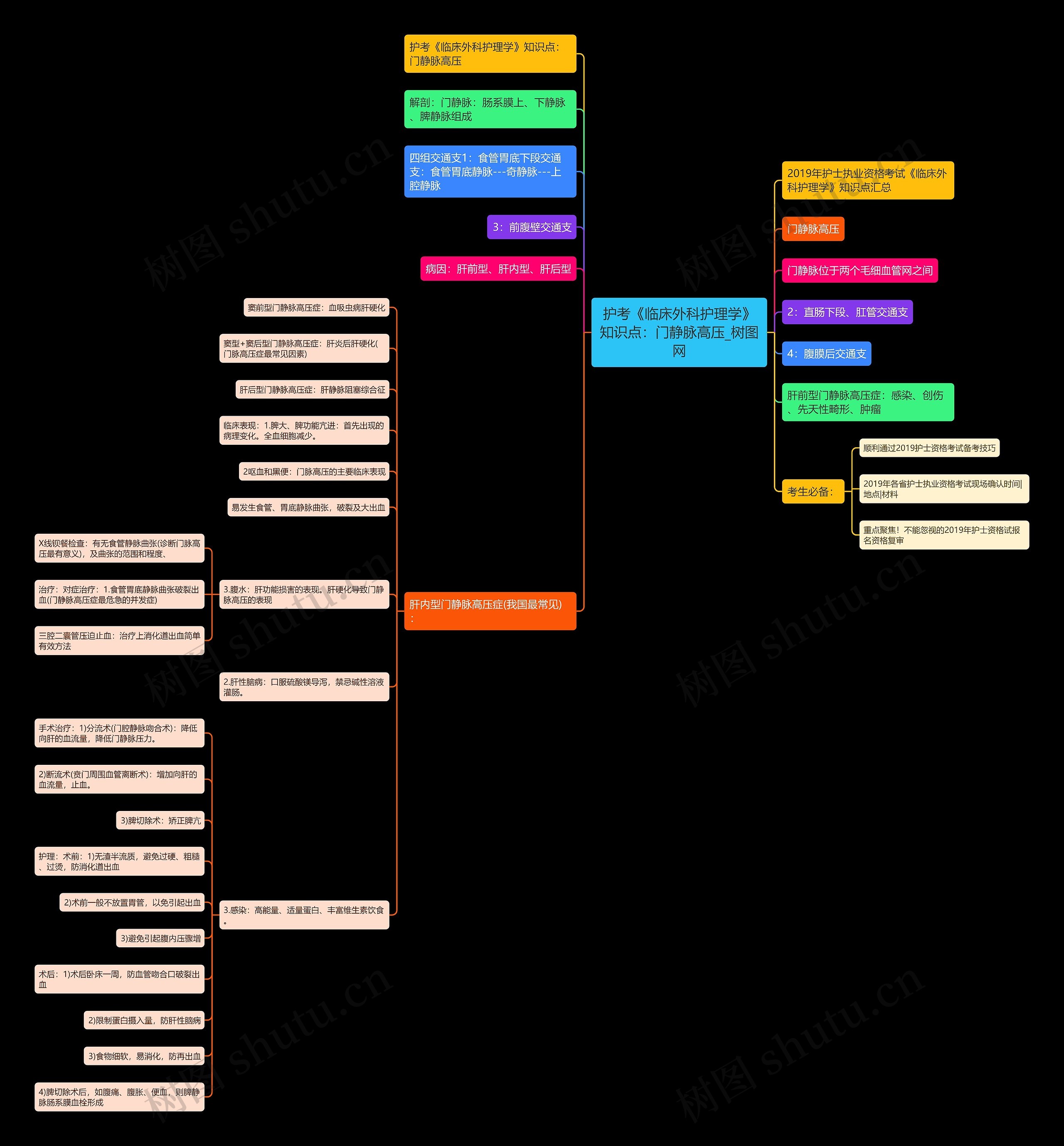护考《临床外科护理学》知识点:门静脉高压 护考《临床外科护理学》知识点:门静脉高压