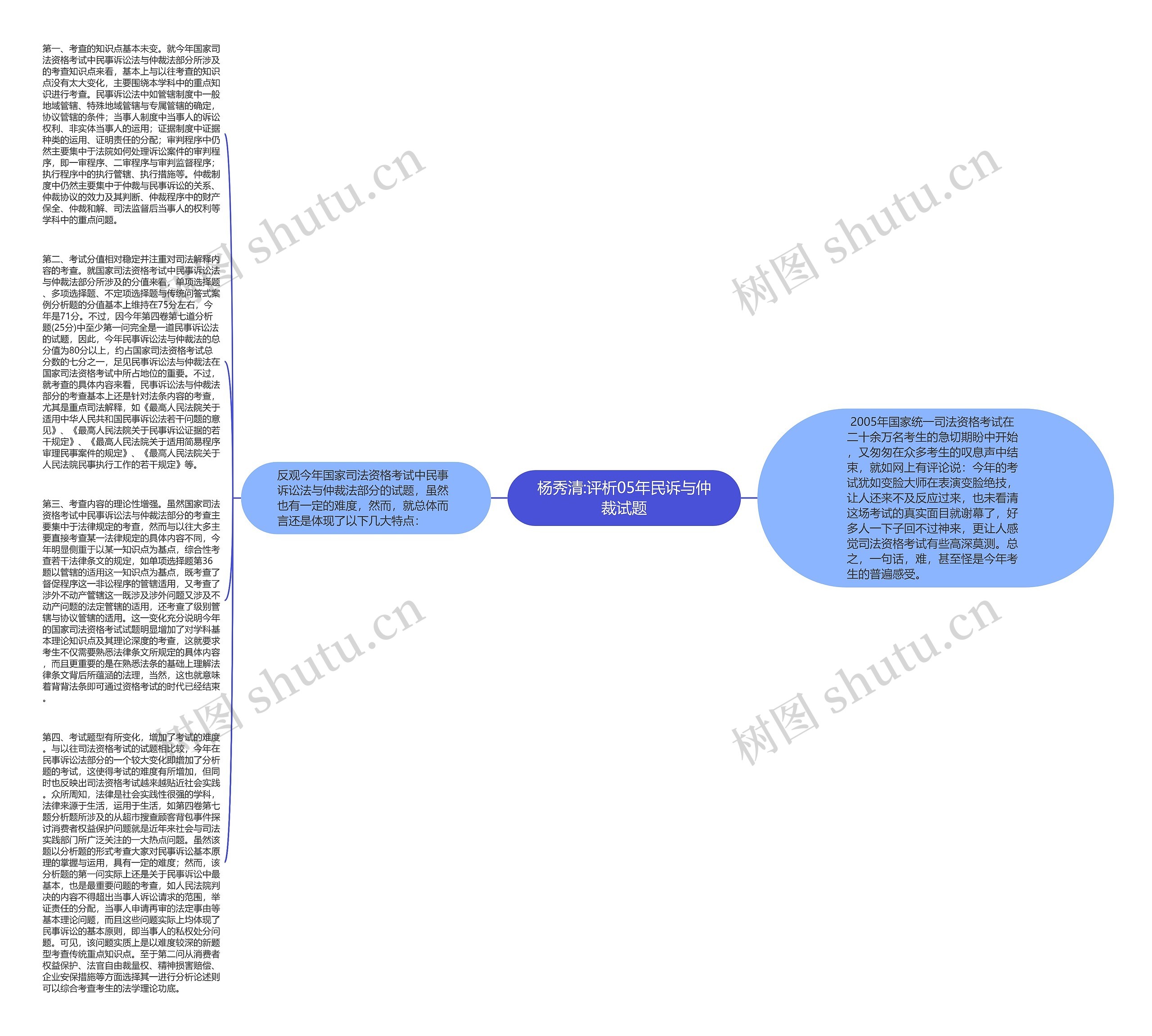 杨秀清:评析05年民诉与仲裁试题思维导图