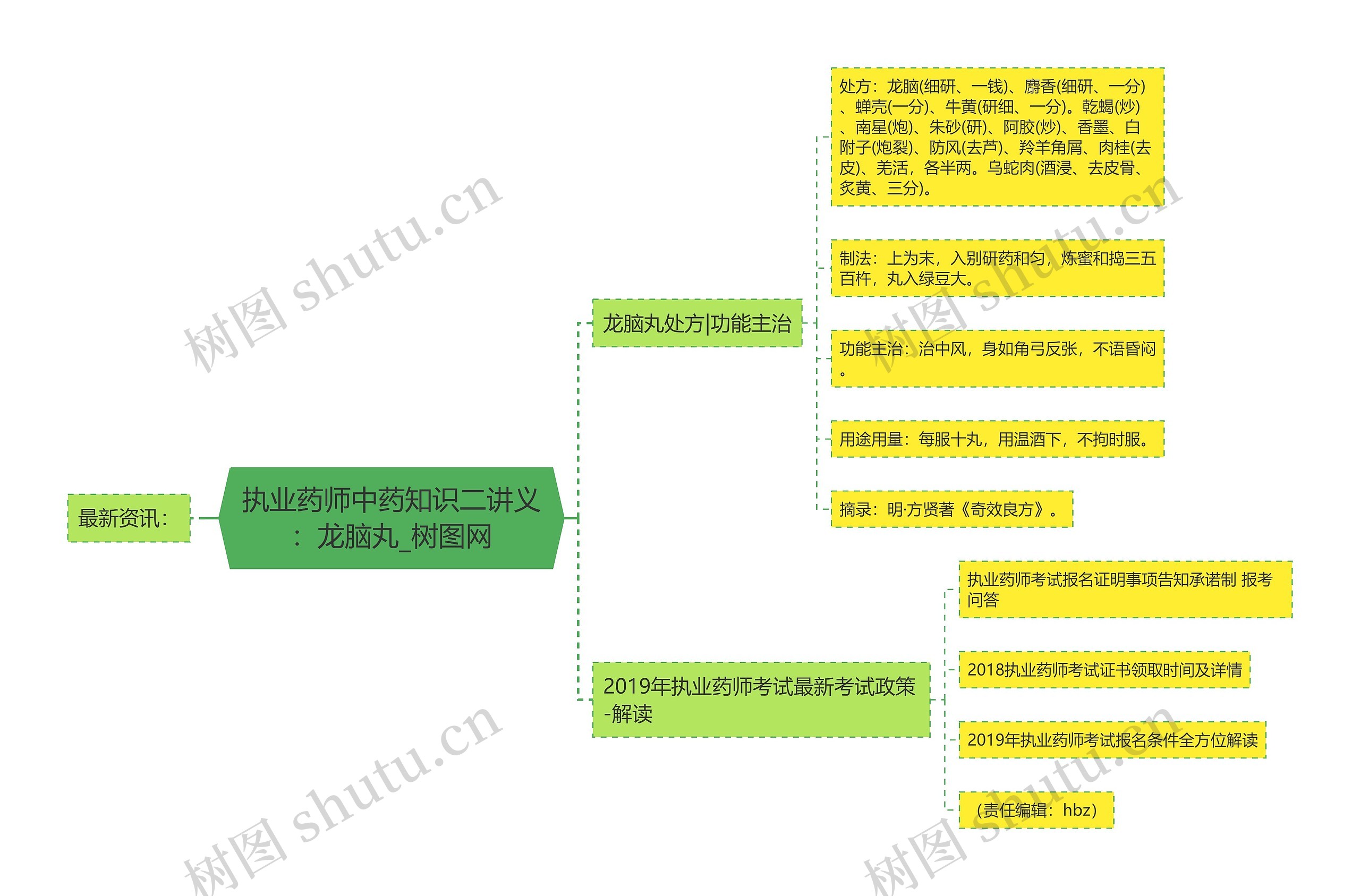 执业药师中药知识二讲义：龙脑丸思维导图