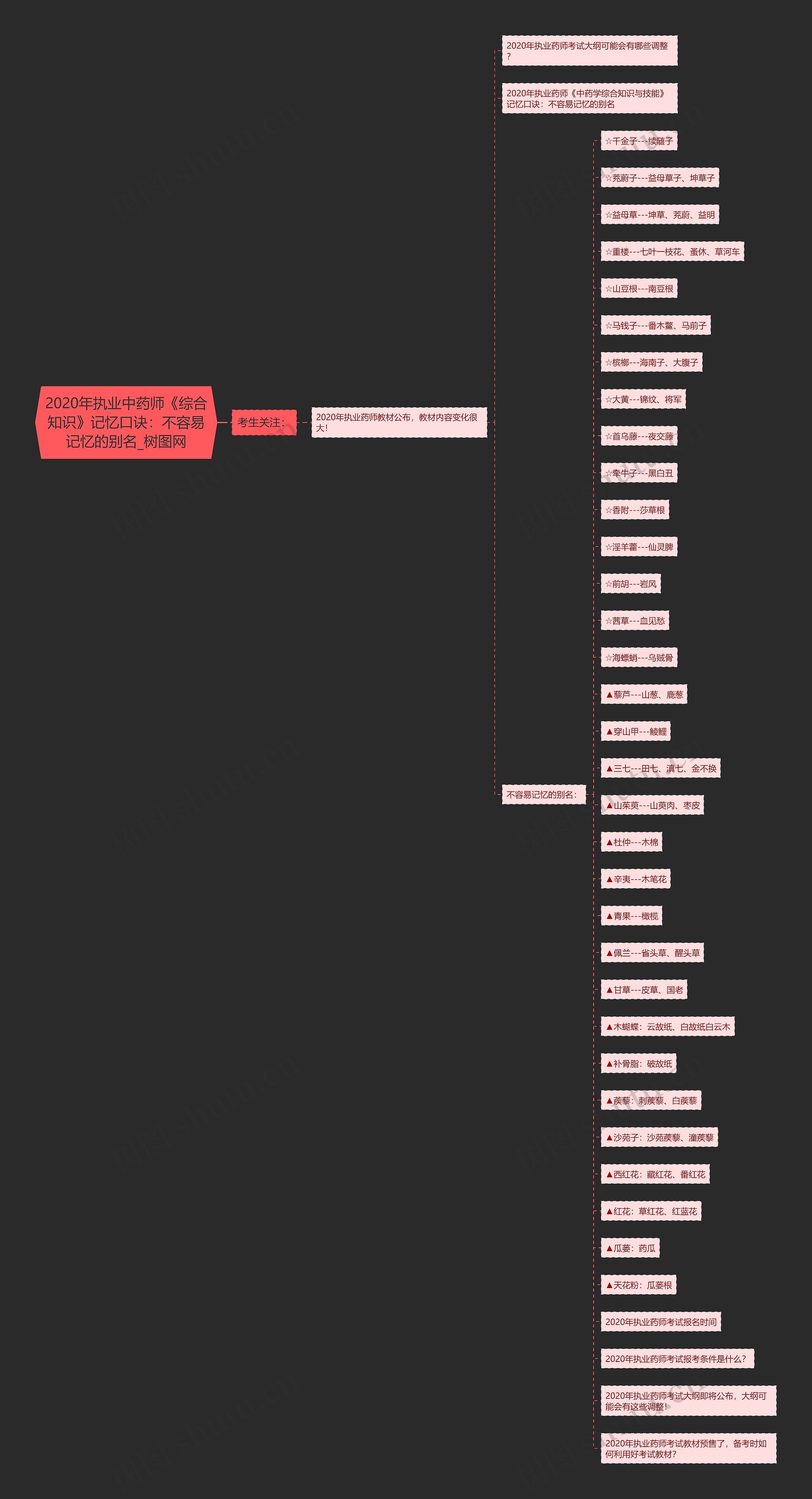 2020年执业中药师《综合知识》记忆口诀:不容易记忆的别名 2020年执业中药师《综合知识》记忆口诀:不容易记忆的别名
