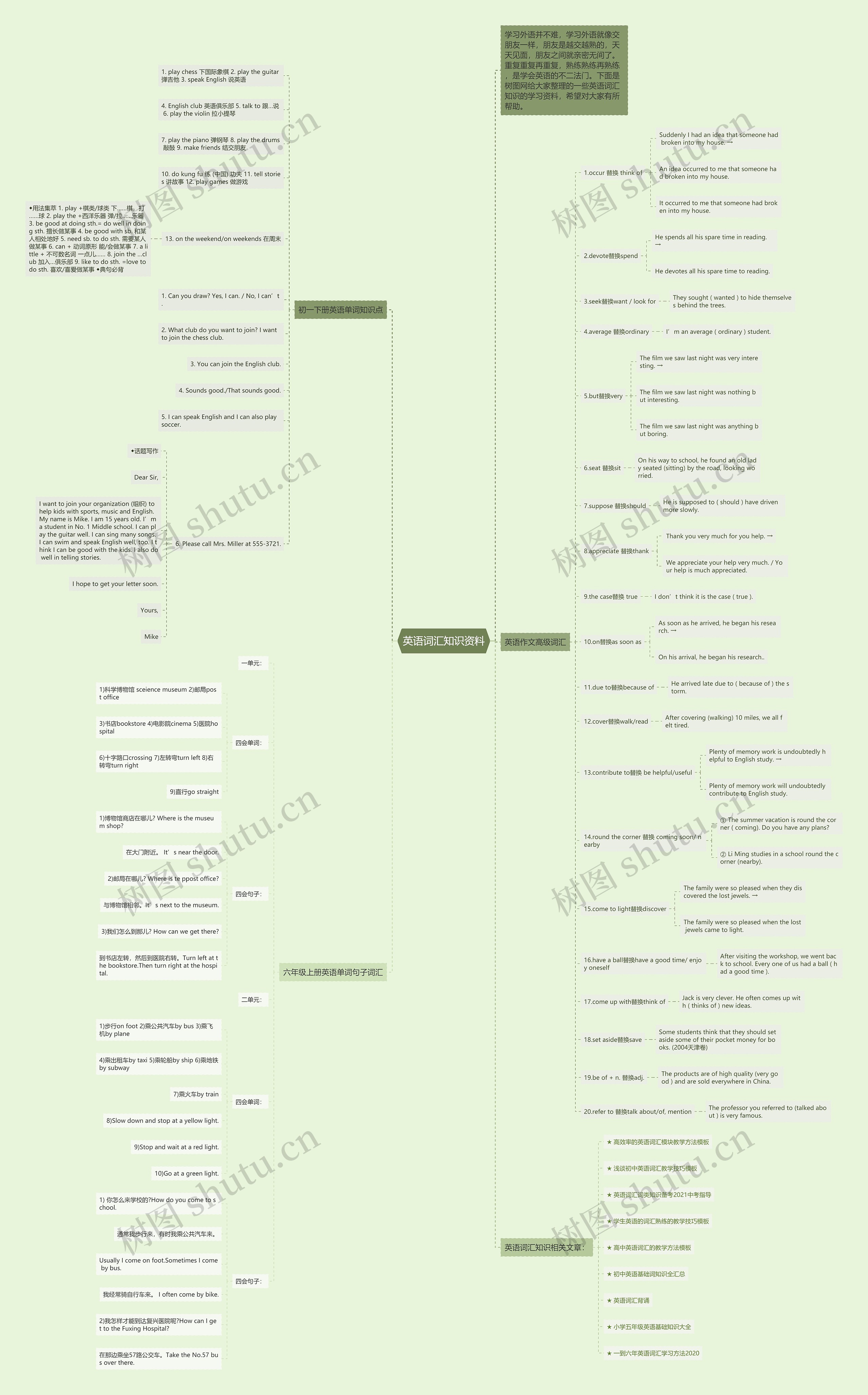 英语词汇知识资料思维导图