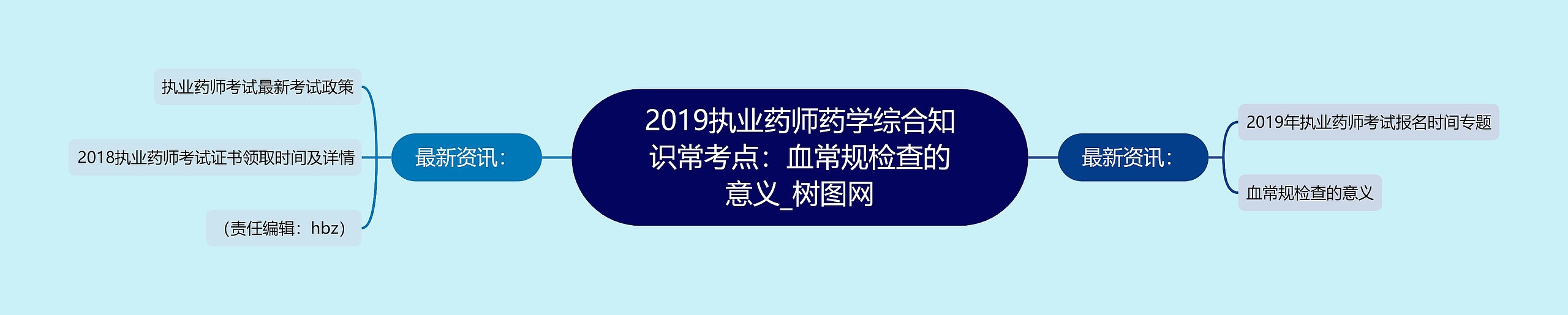 2019执业药师药学综合知识常考点：血常规检查的意义