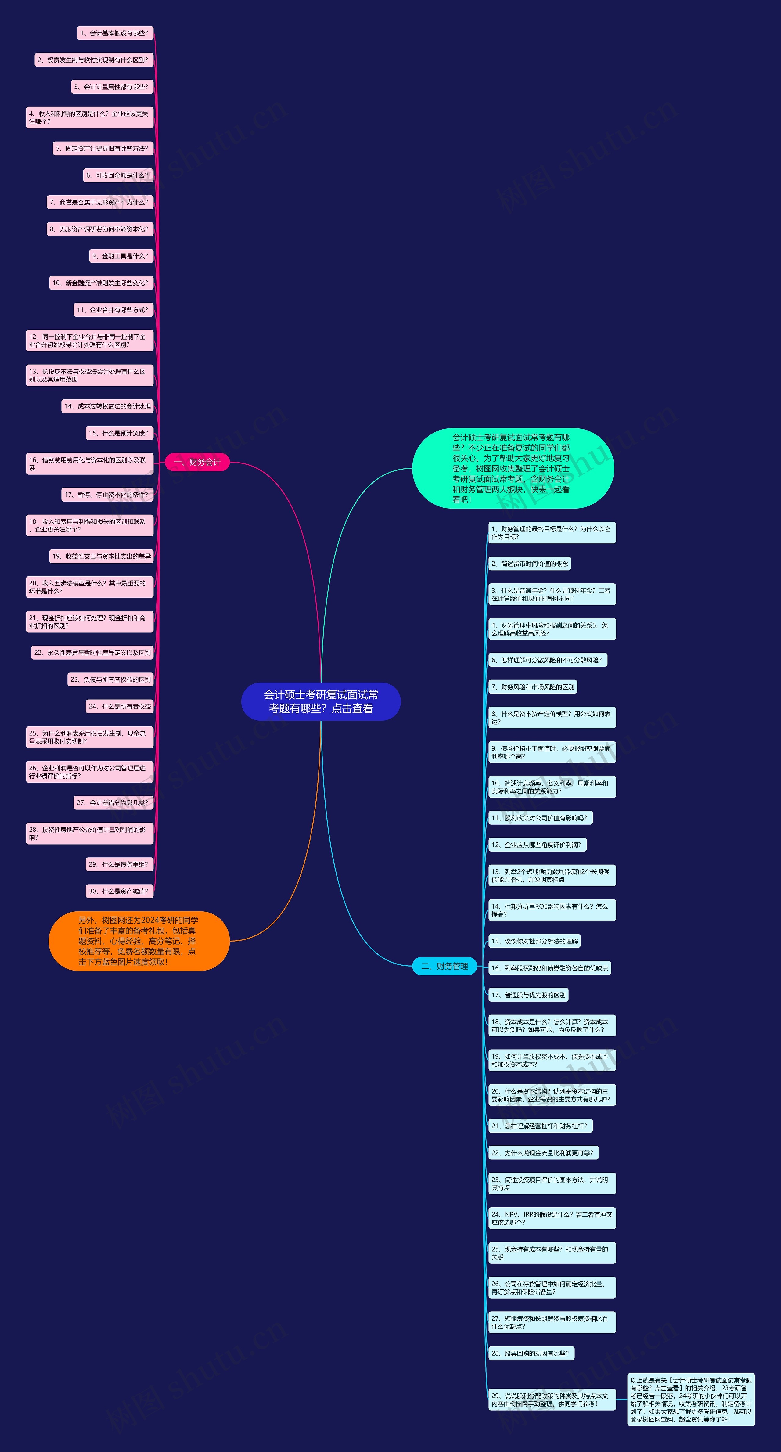 会计硕士考研复试面试常考题有哪些？点击查看思维导图