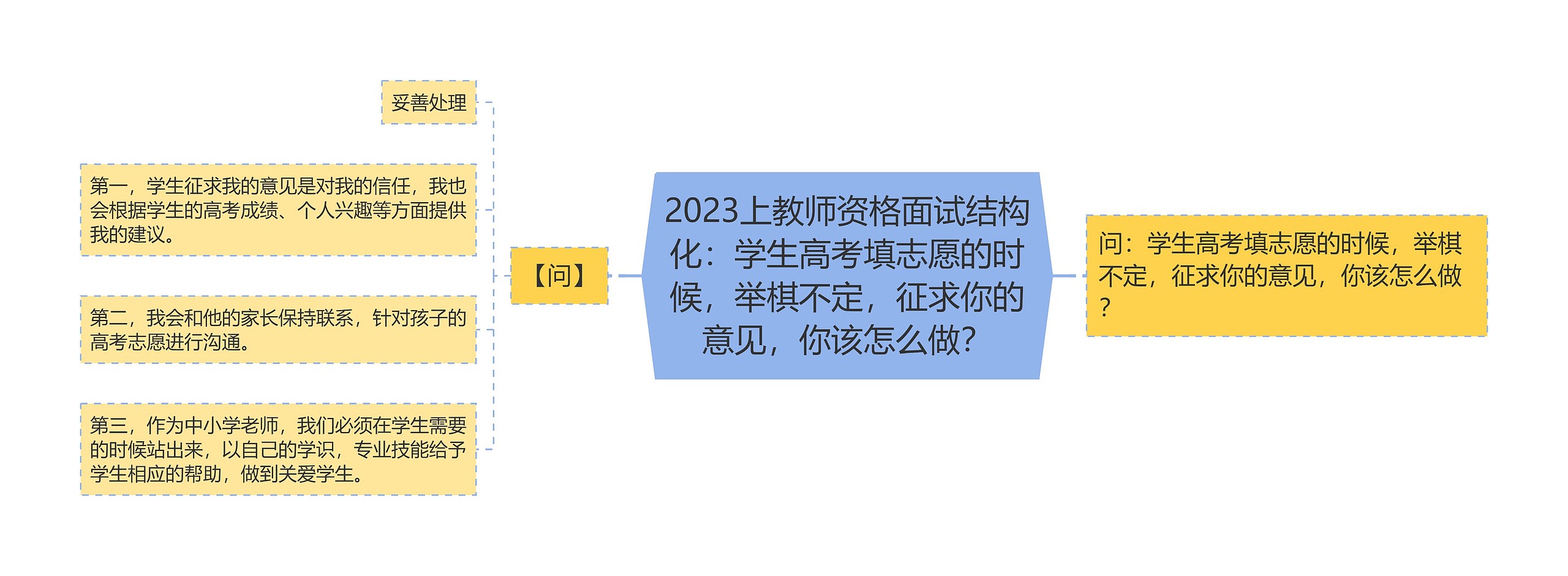 2023上教师资格面试结构化：学生高考填志愿的时候，举棋不定，征求你的意见，你该怎么做？思维导图