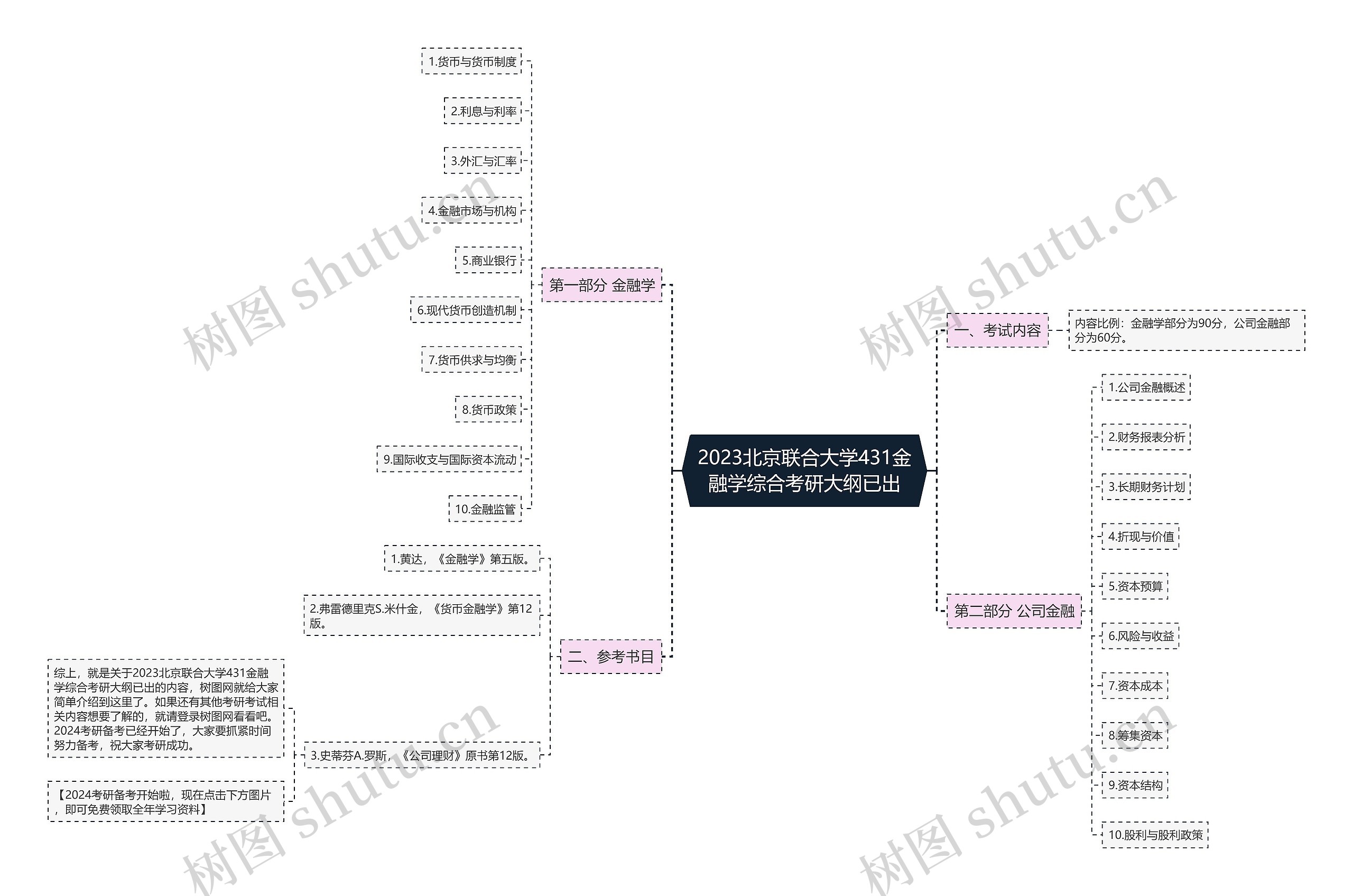 2023北京联合大学431金融学综合考研大纲已出思维导图