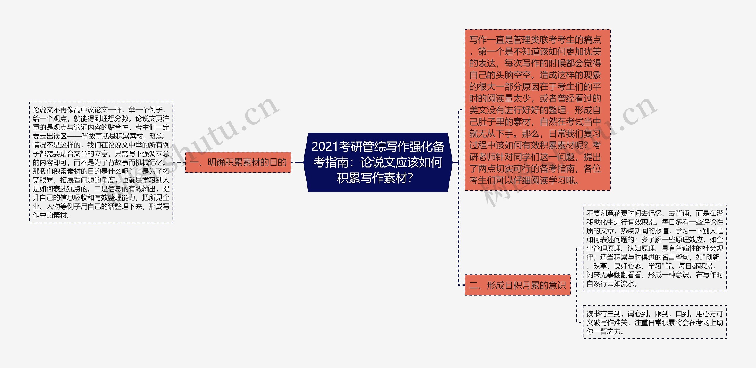 2021考研管综写作强化备考指南：论说文应该如何积累写作素材？