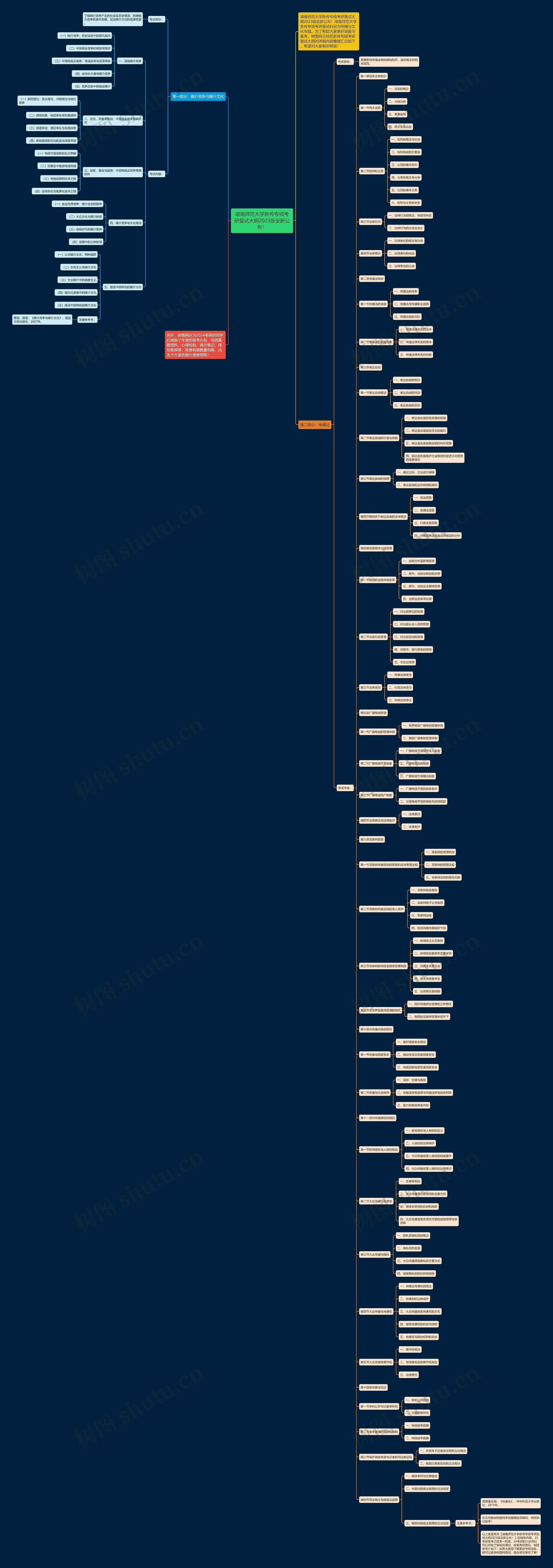湖南师范大学新传专硕考研复试大纲2023版全新公布！思维导图