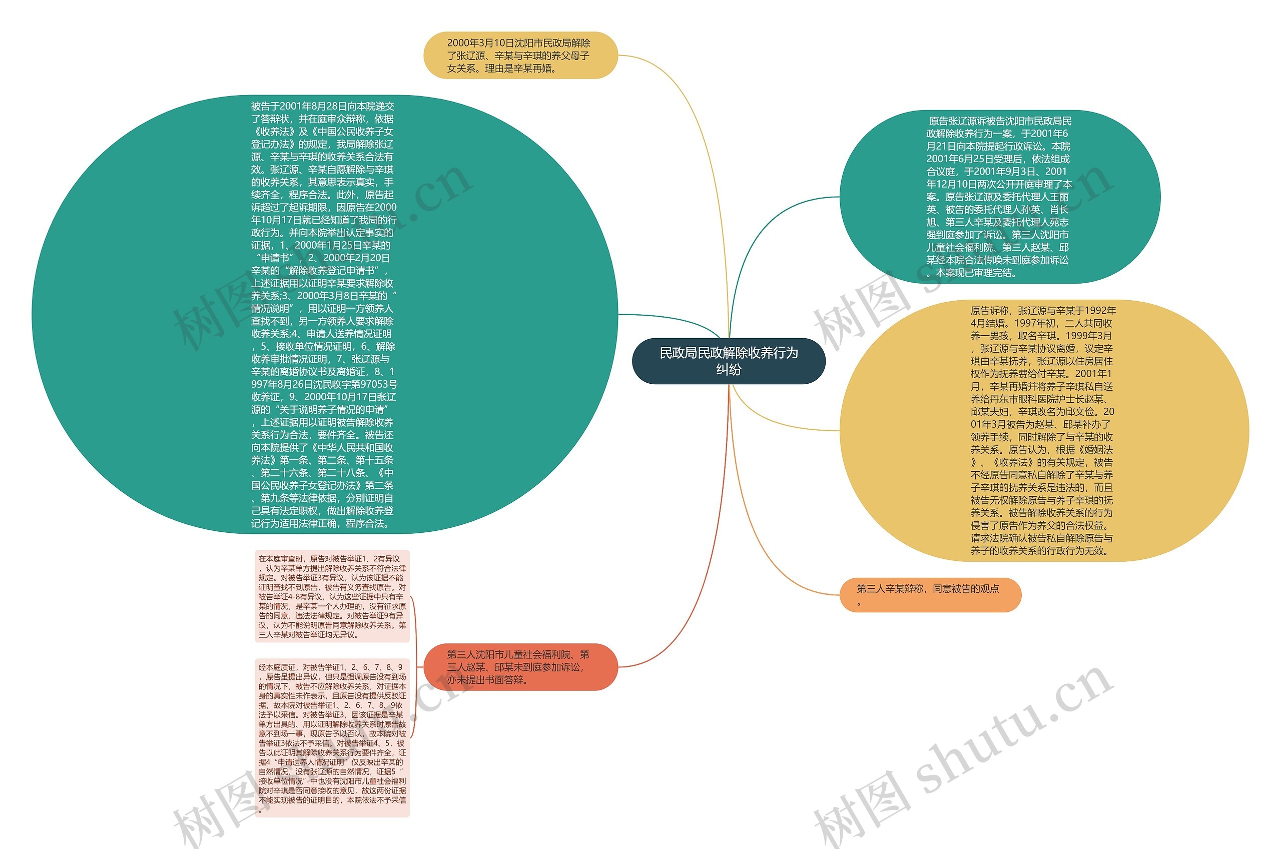 民政局民政解除收养行为纠纷思维导图