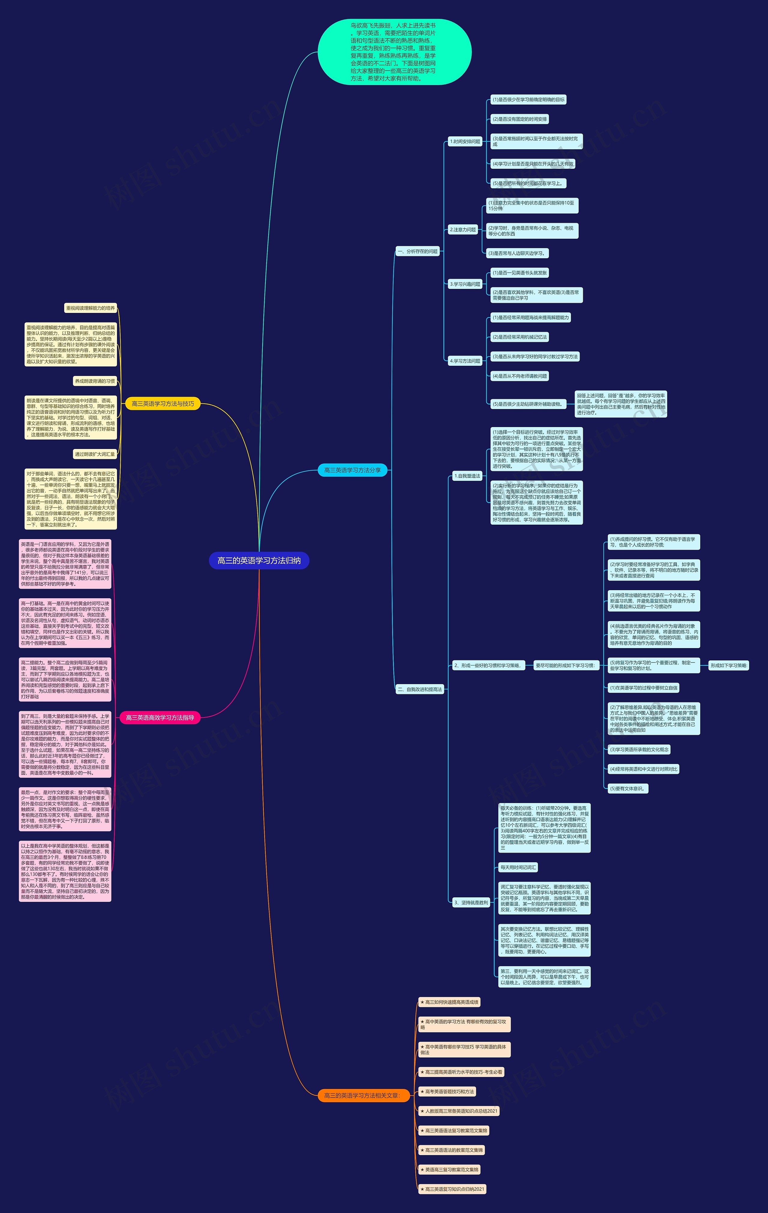高三的英语学习方法归纳思维导图