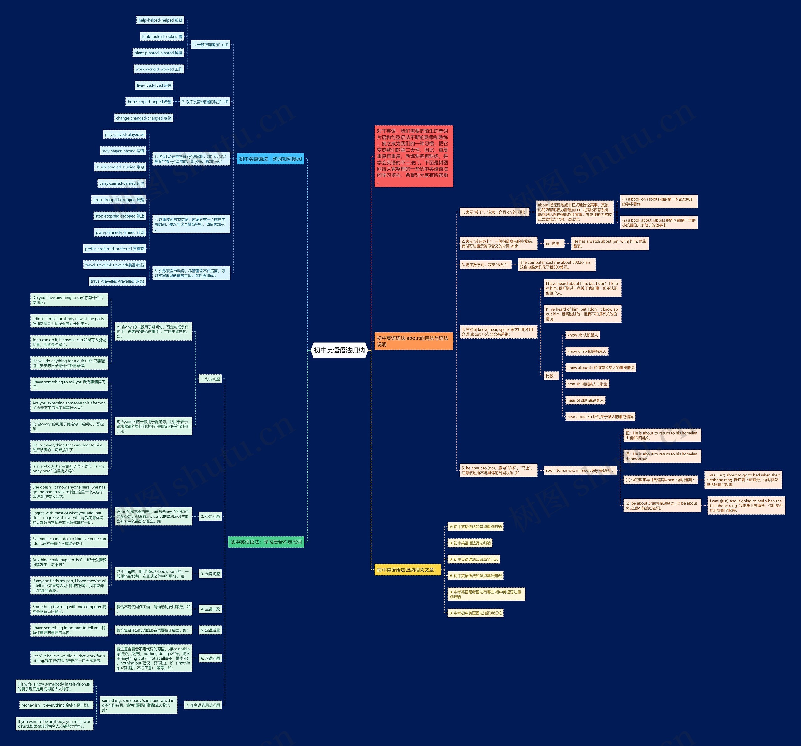 初中英语语法归纳思维导图