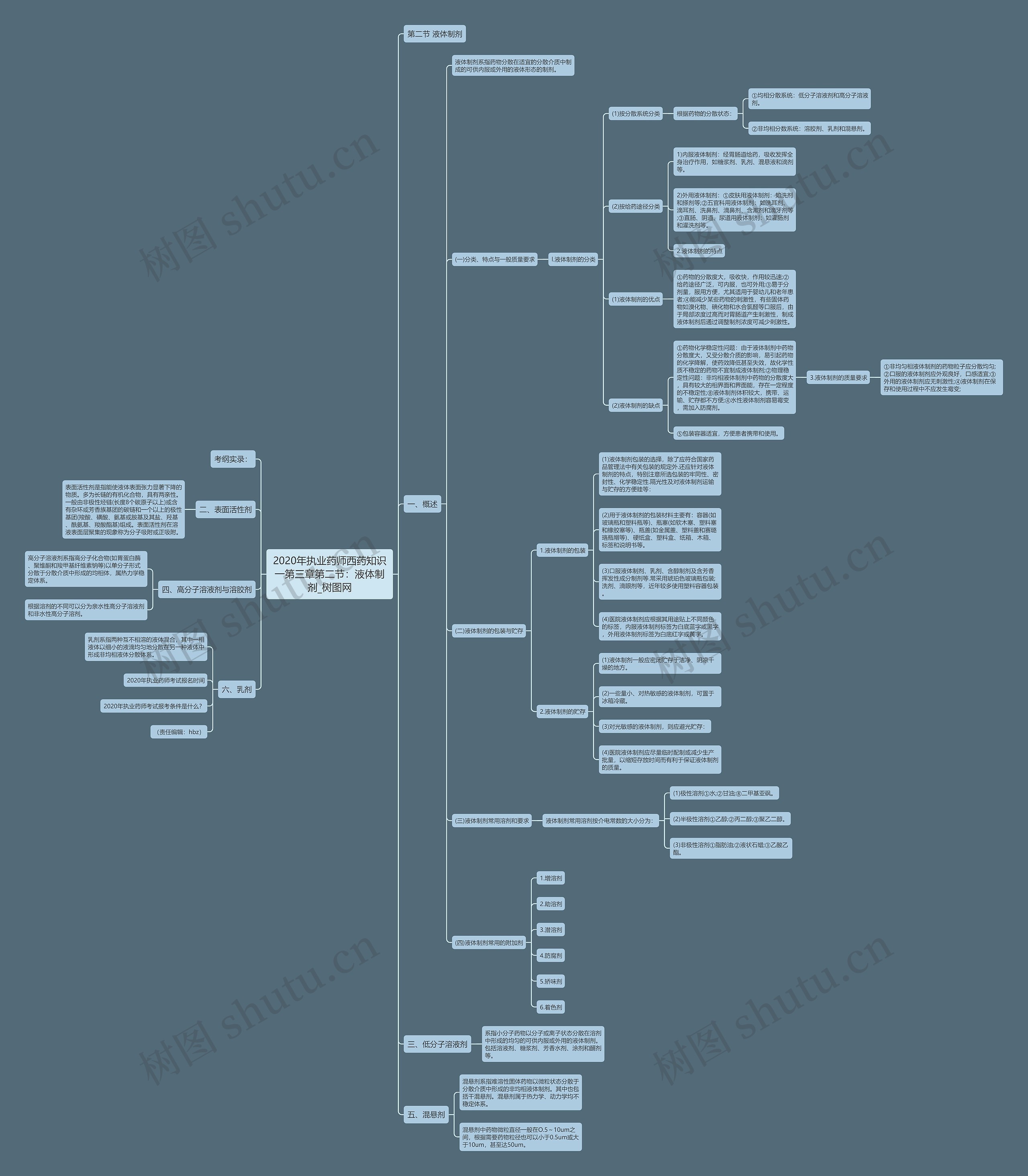 2020年执业药师西药知识一第三章第二节:液体制剂 2020年执业药师西药知识一第三章第二节:液体制剂