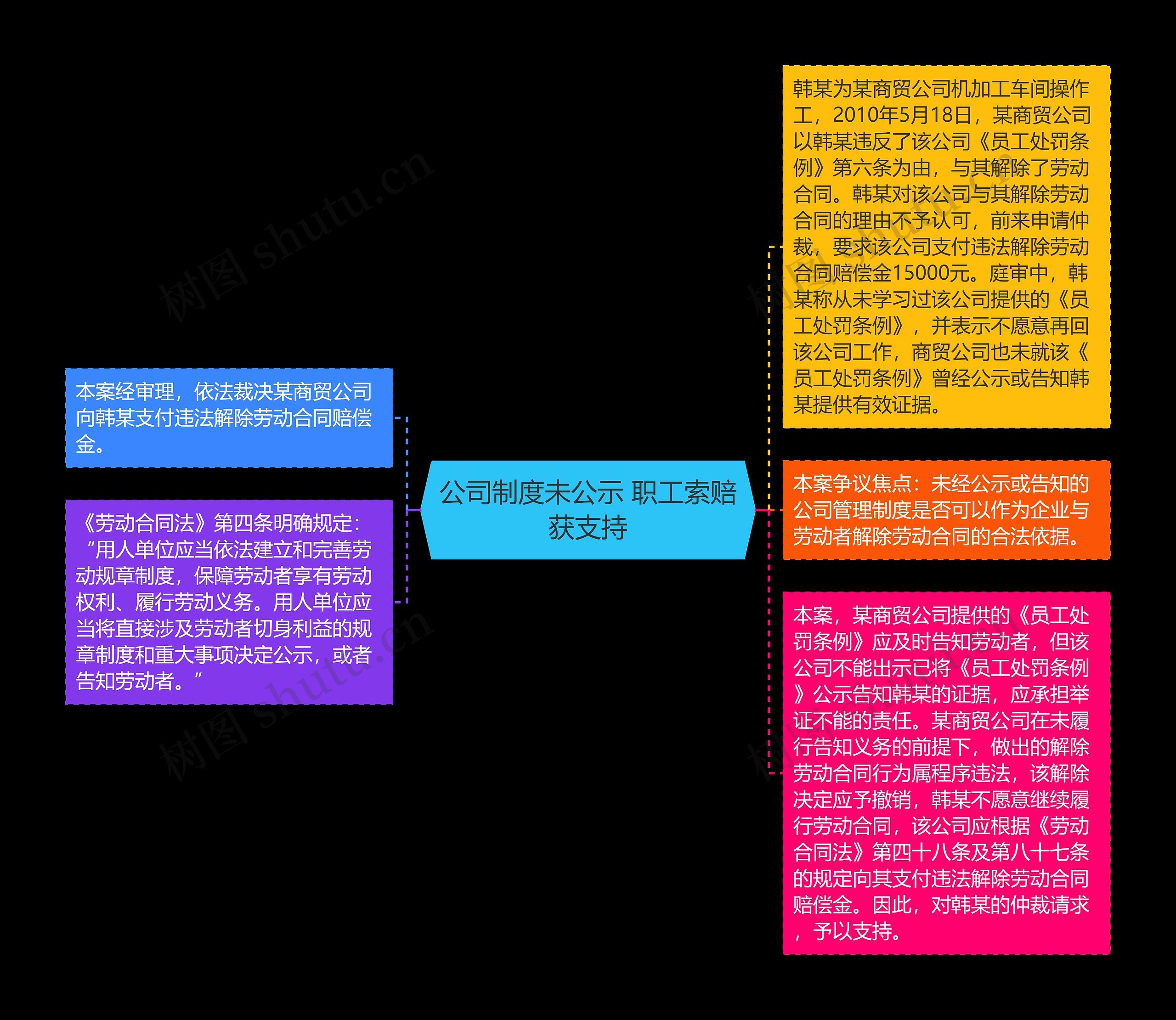 公司制度未公示 职工索赔获支持思维导图