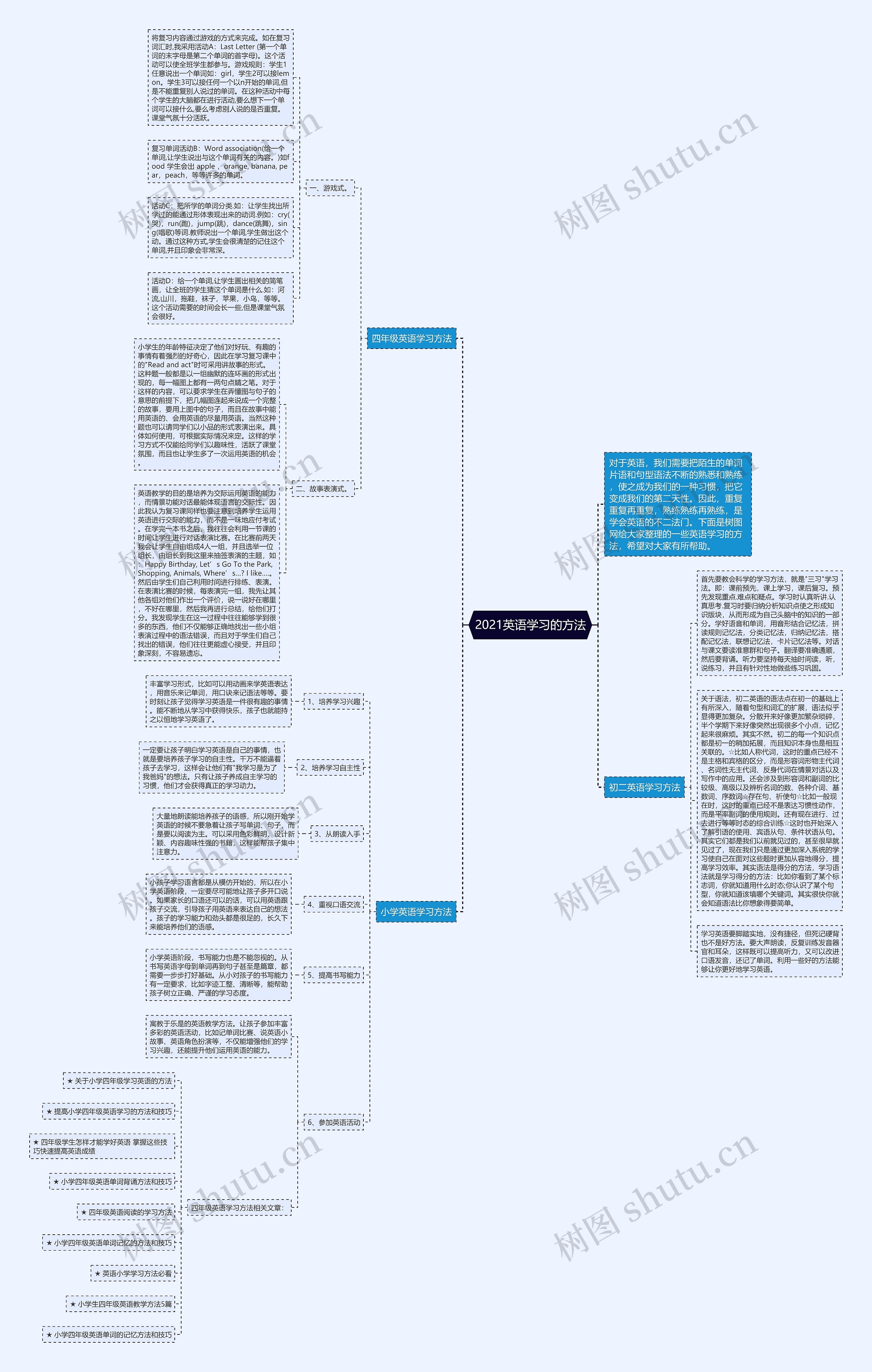 2021英语学习的方法思维导图