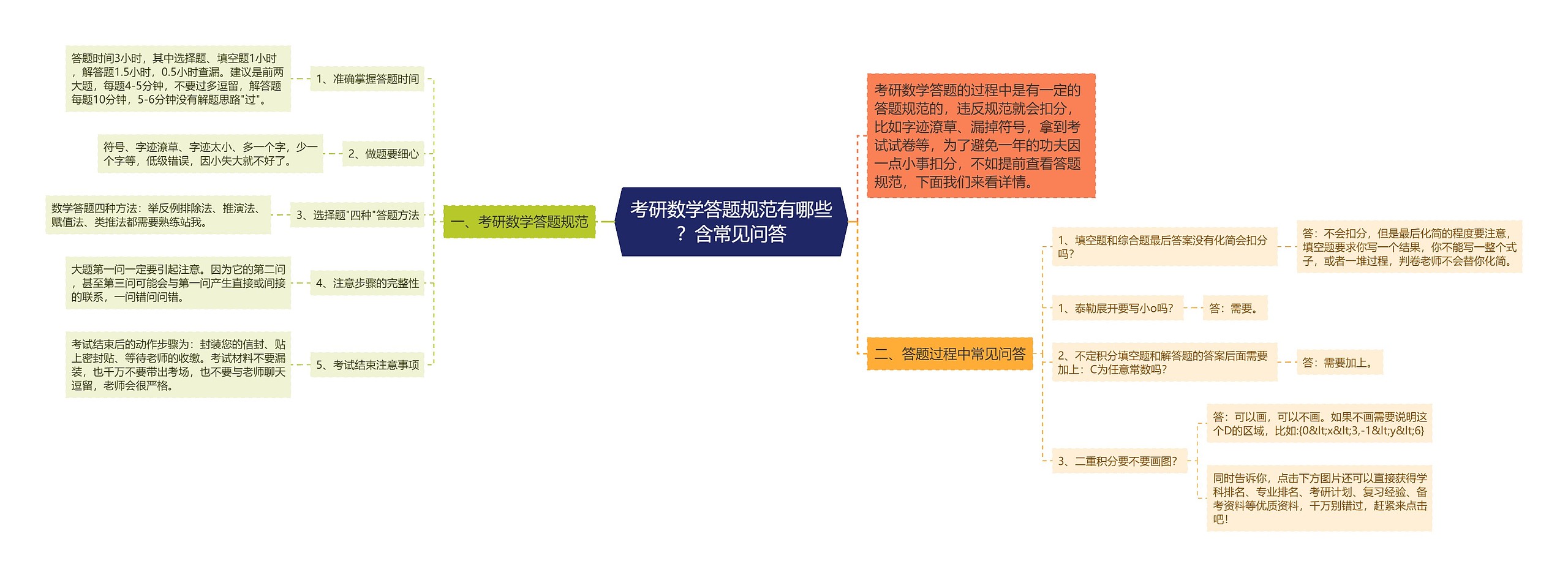 考研数学答题规范有哪些？含常见问答思维导图