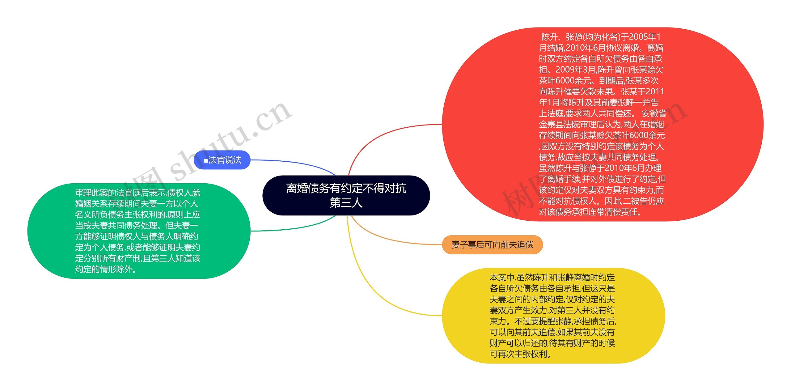 离婚债务有约定不得对抗第三人思维导图