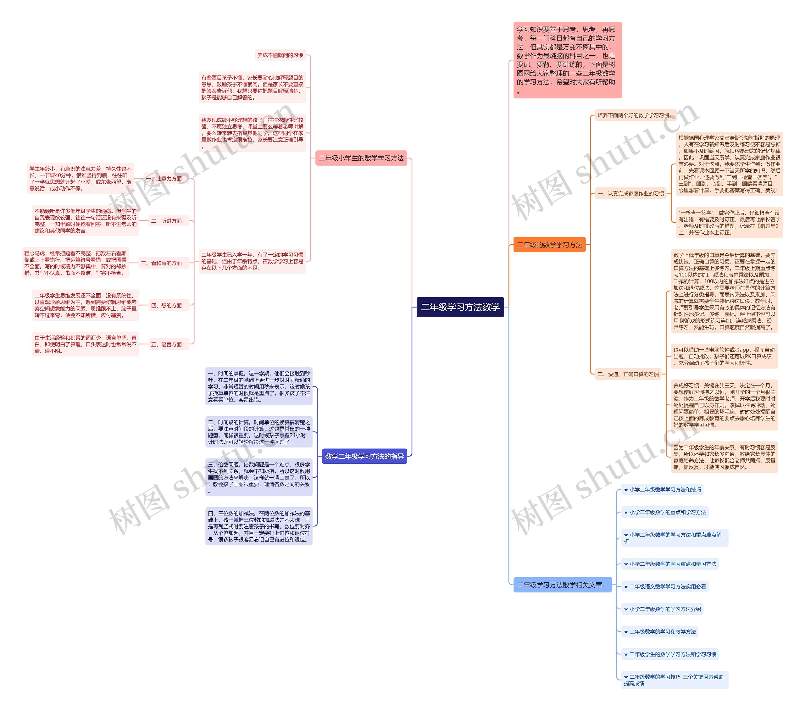 二年级学习方法数学思维导图