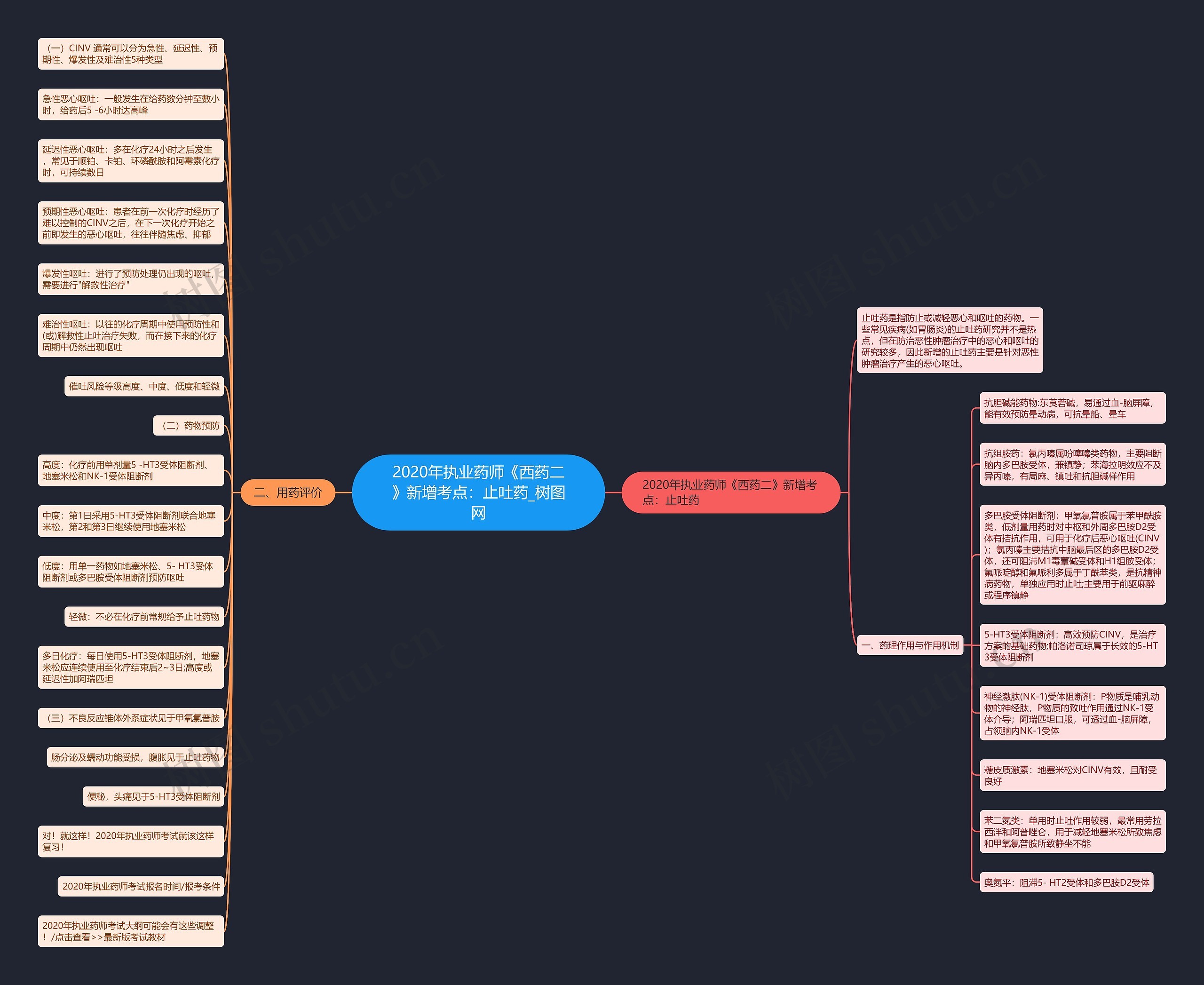 2020年执业药师《西药二》新增考点：止吐药思维导图
