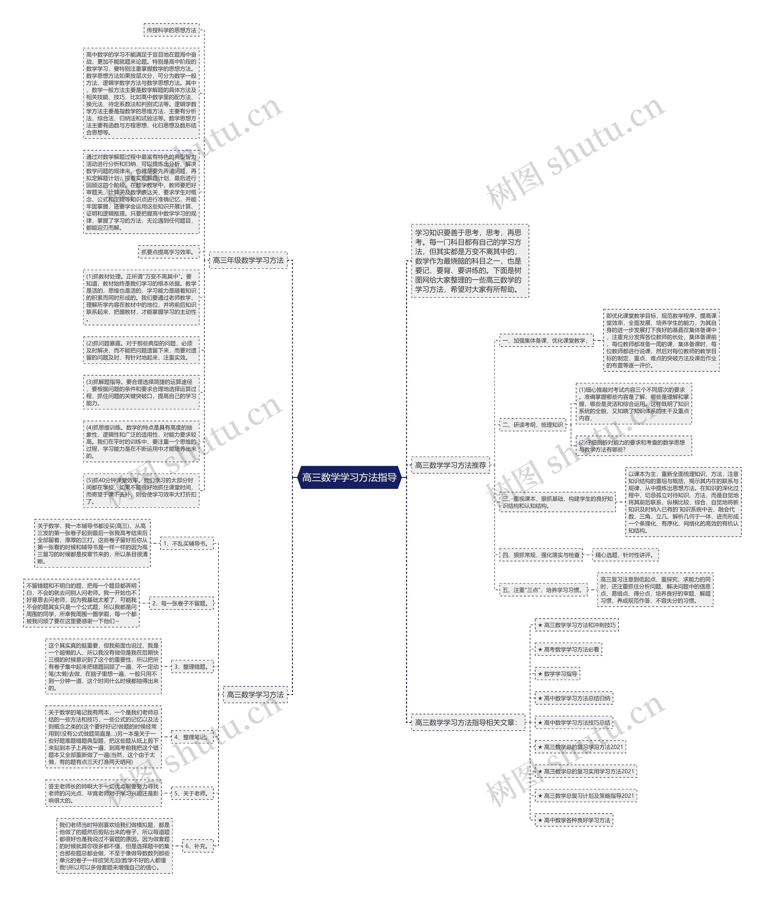 高三数学学习方法指导思维导图