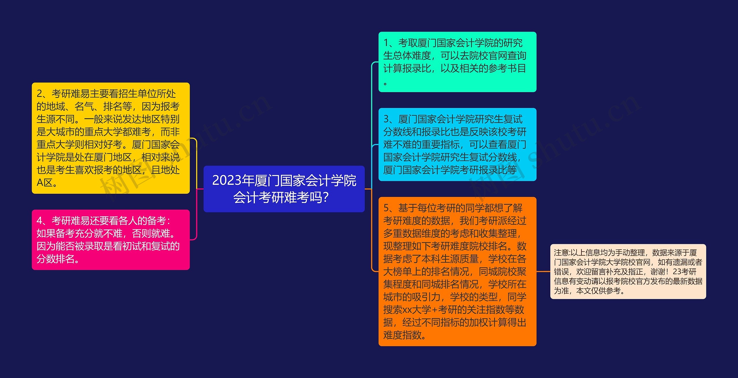 2023年厦门国家会计学院会计考研难考吗？