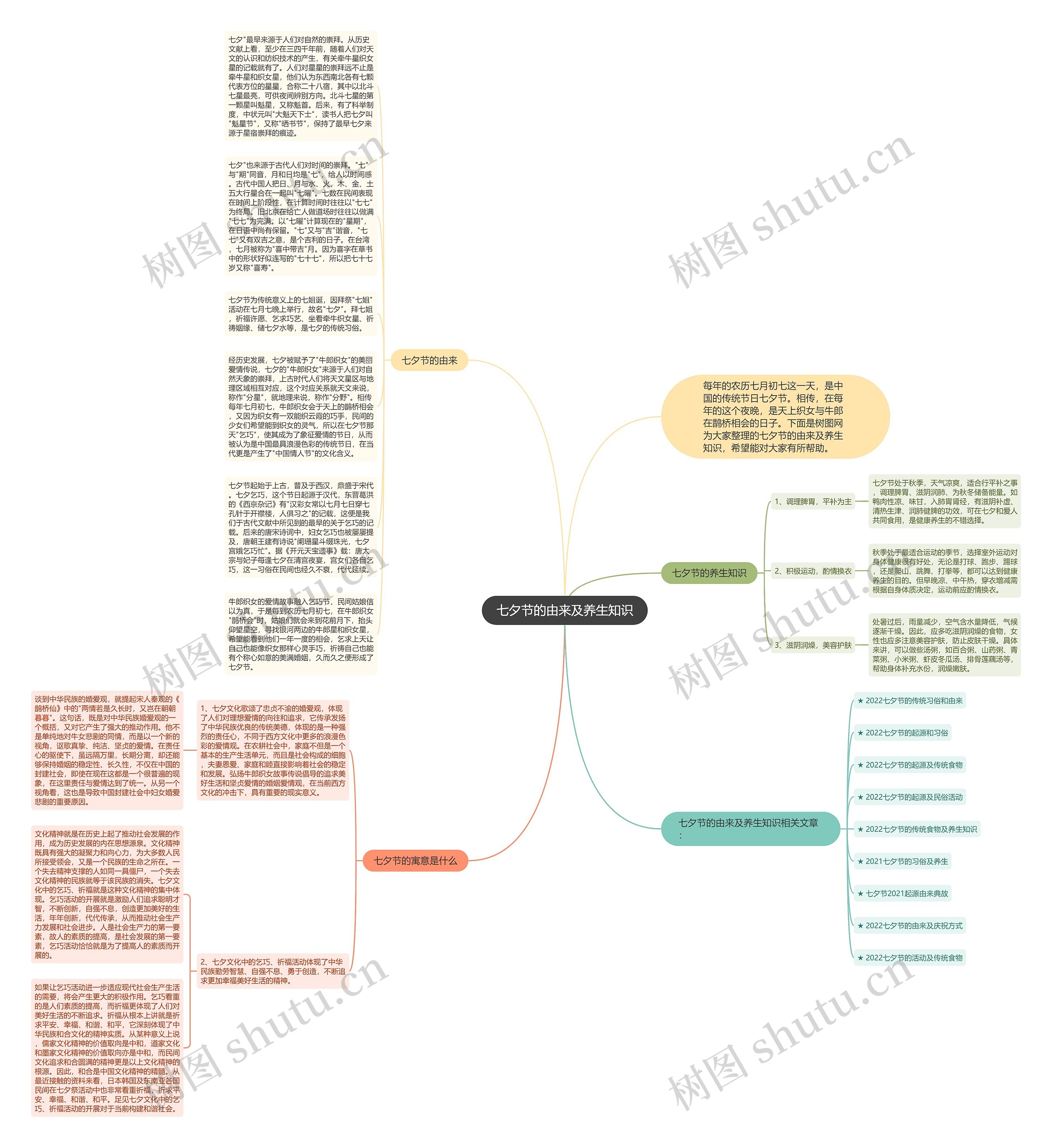七夕节的由来及养生知识思维导图