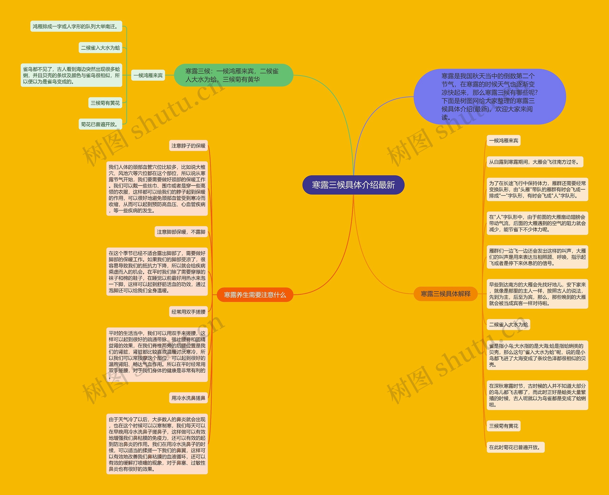 寒露三候具体介绍最新思维导图