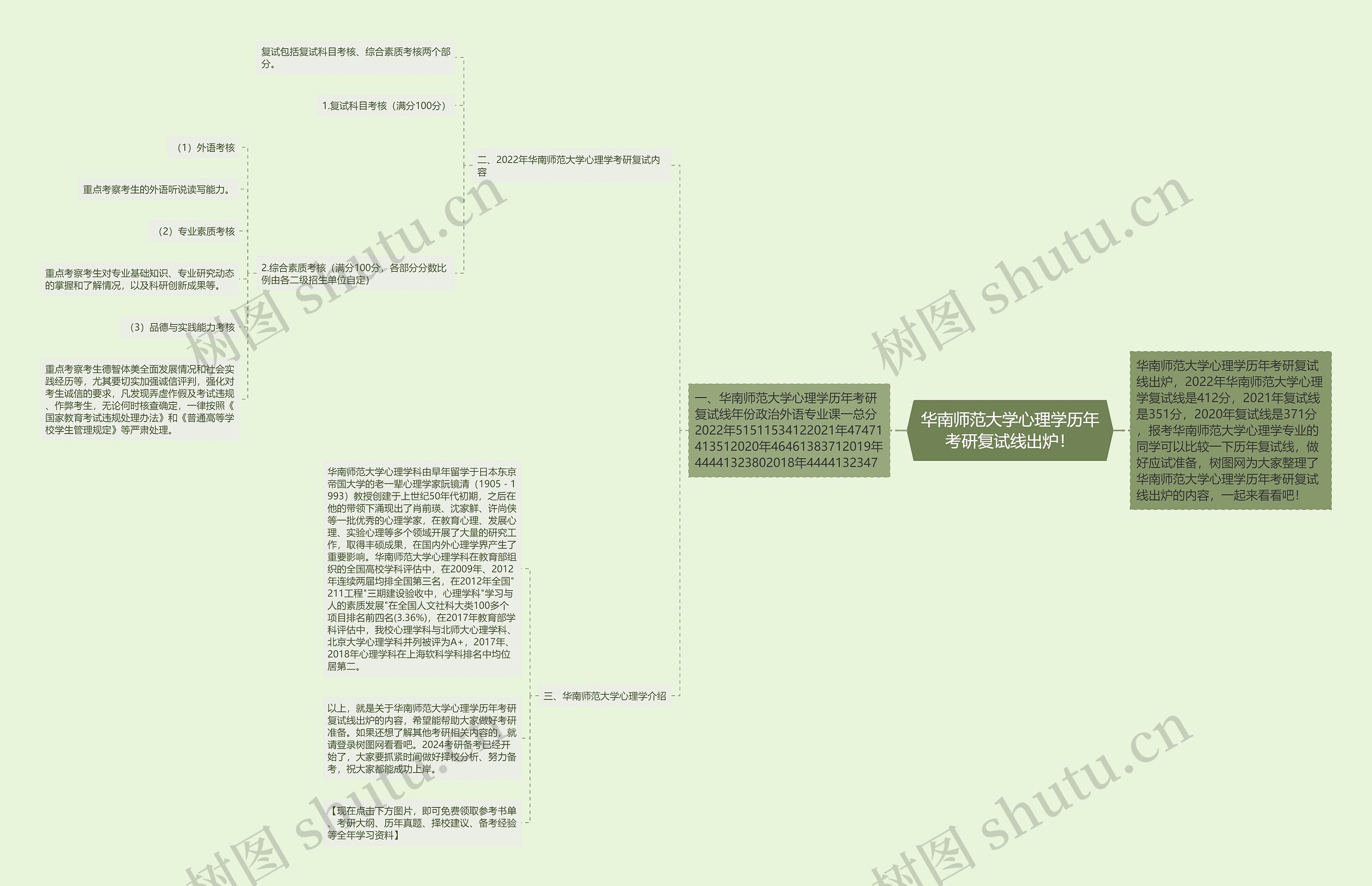 华南师范大学心理学历年考研复试线出炉！思维导图