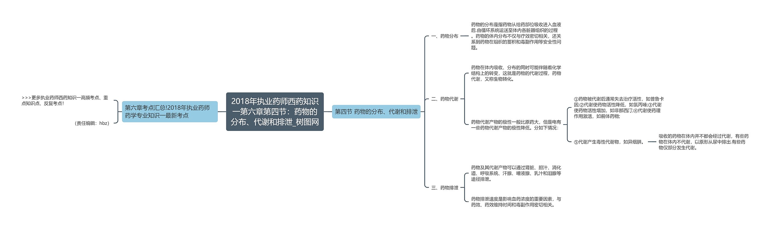 2018年执业药师西药知识一第六章第四节:药物的分布、代谢和排泄 2018年执业药师西药知识一第六章第四节:药物的分布、代谢和排泄