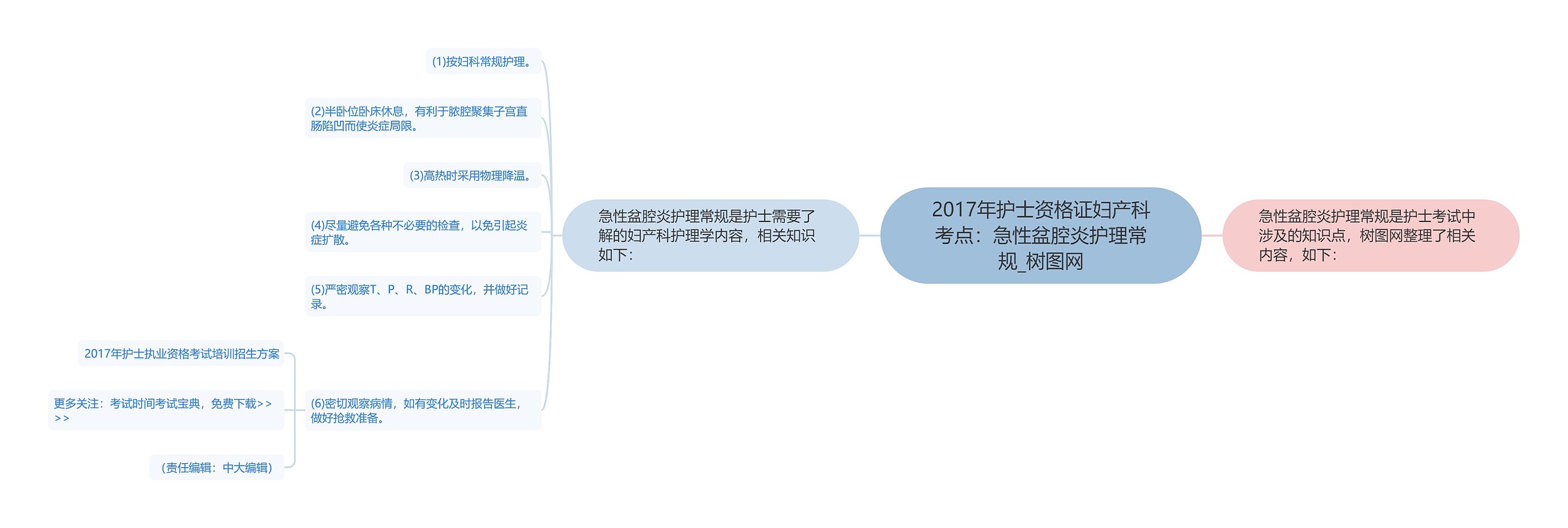 2017年护士资格证妇产科考点：急性盆腔炎护理常规