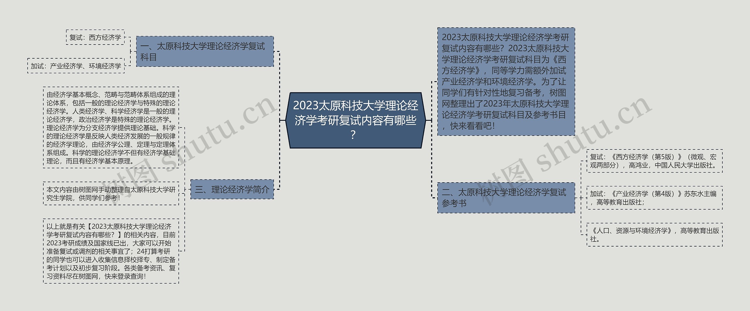 2023太原科技大学理论经济学考研复试内容有哪些？