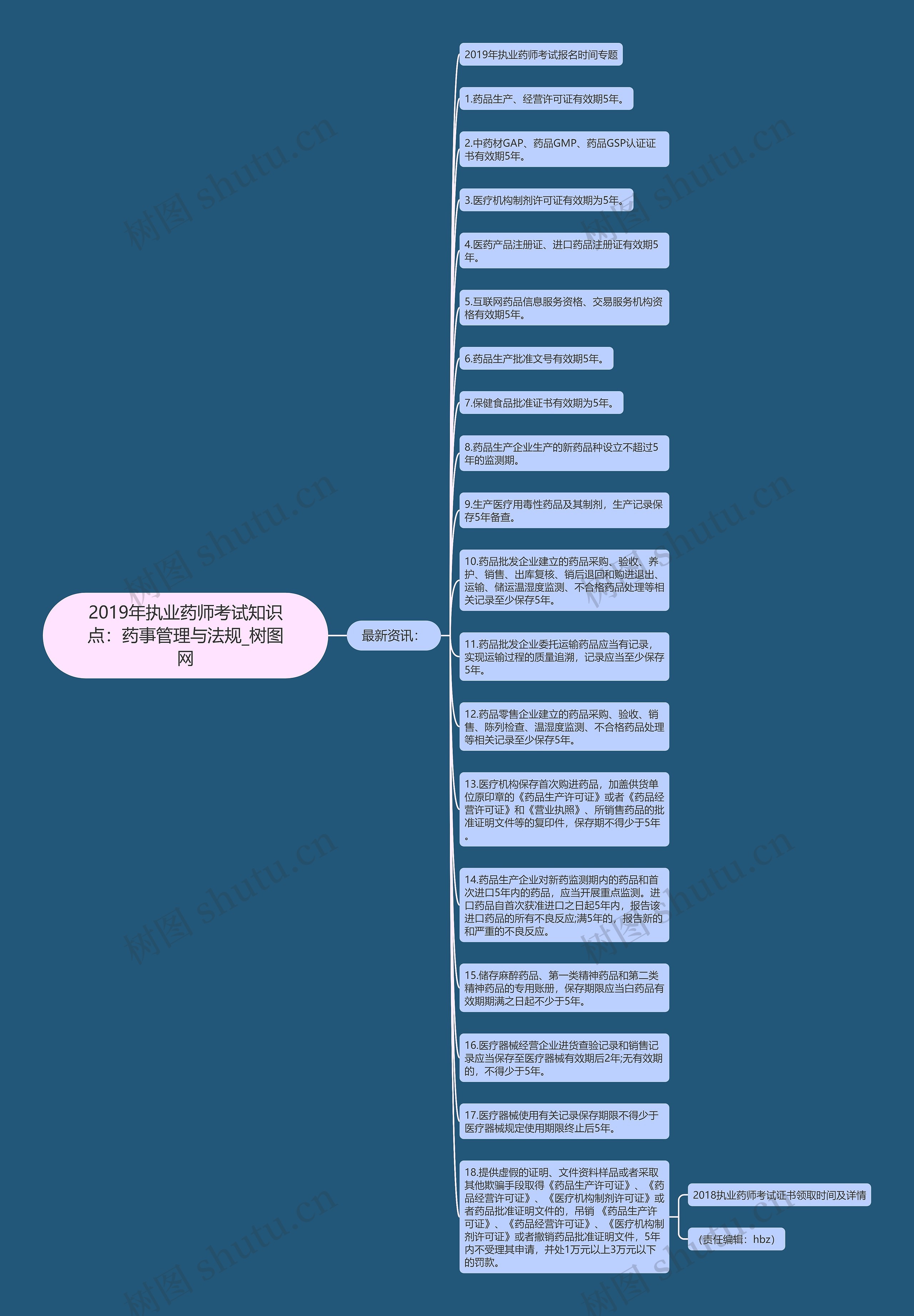 2019年执业药师考试知识点：药事管理与法规思维导图