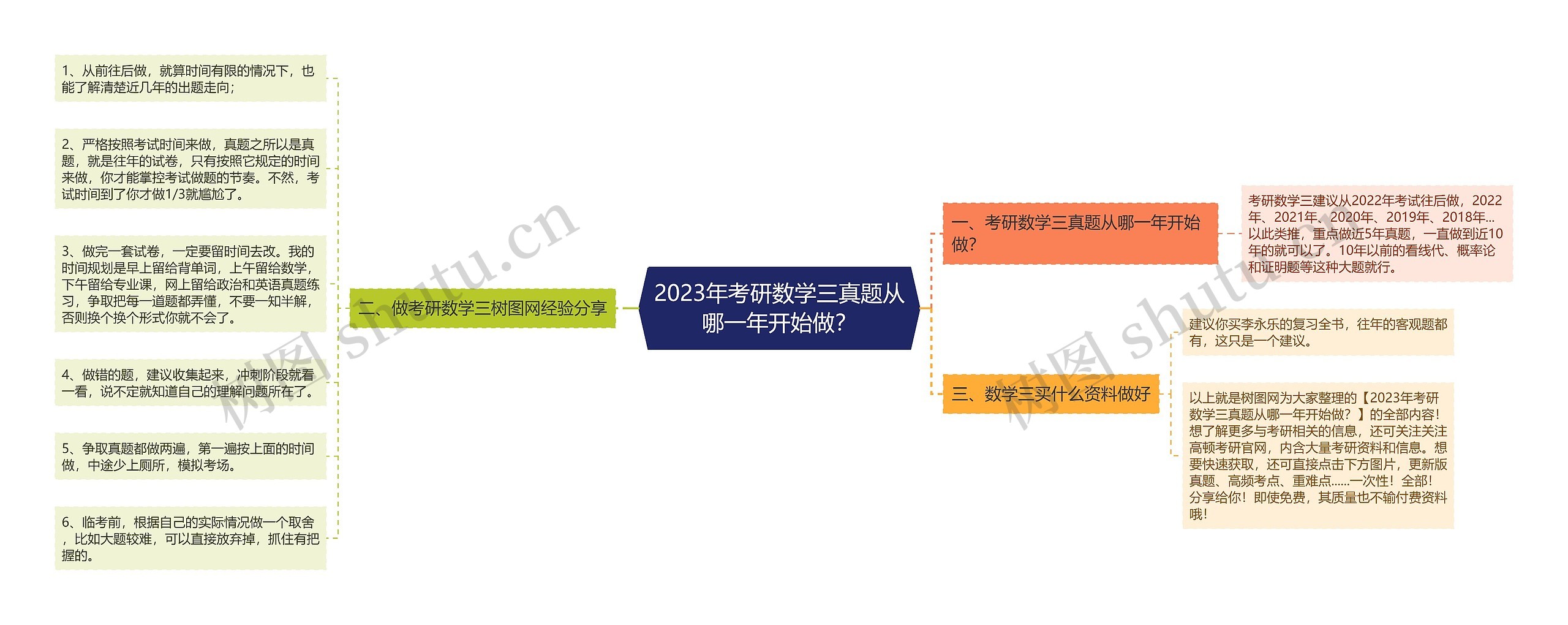 2023年考研数学三真题从哪一年开始做？思维导图