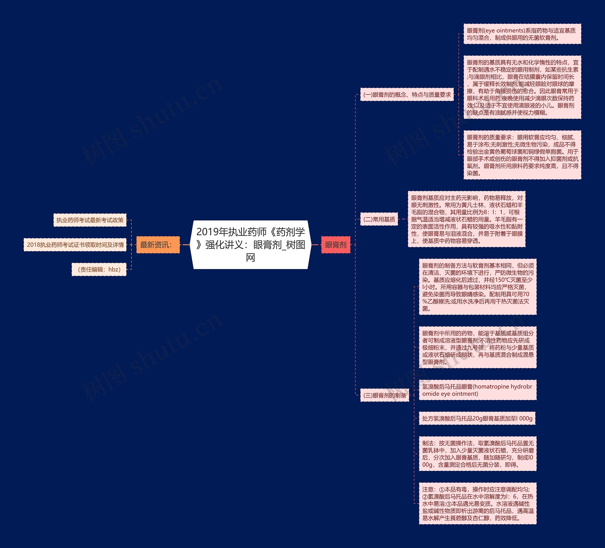 2019年执业药师《药剂学》强化讲义：眼膏剂思维导图