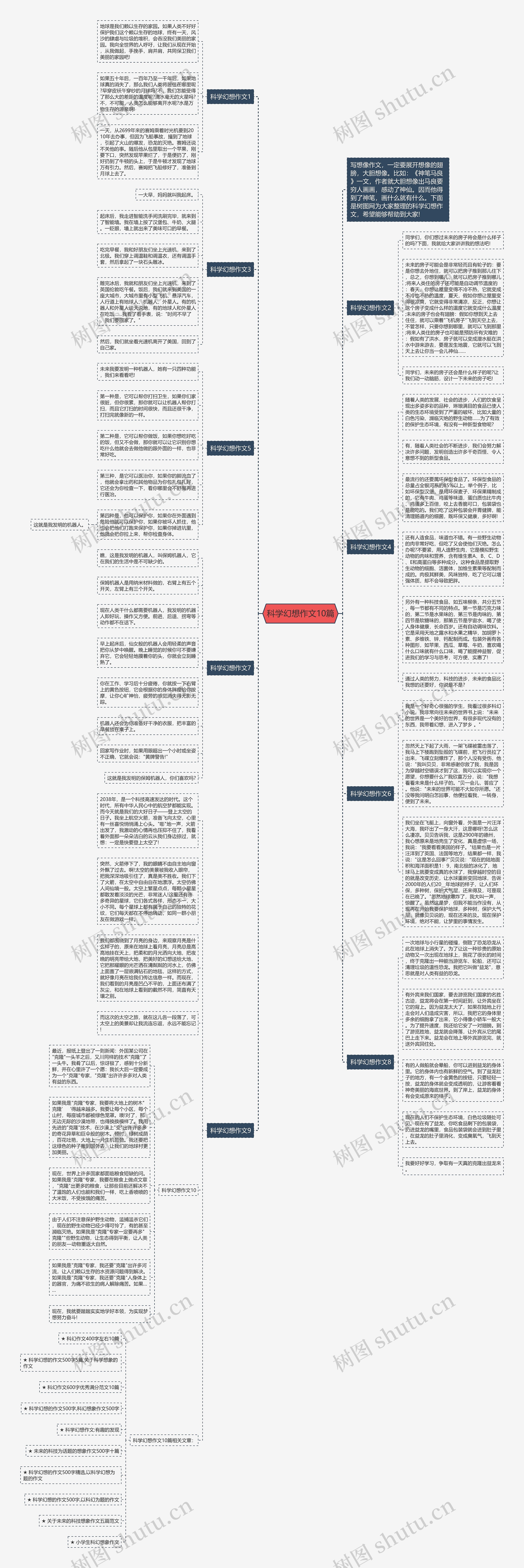科学幻想作文10篇思维导图