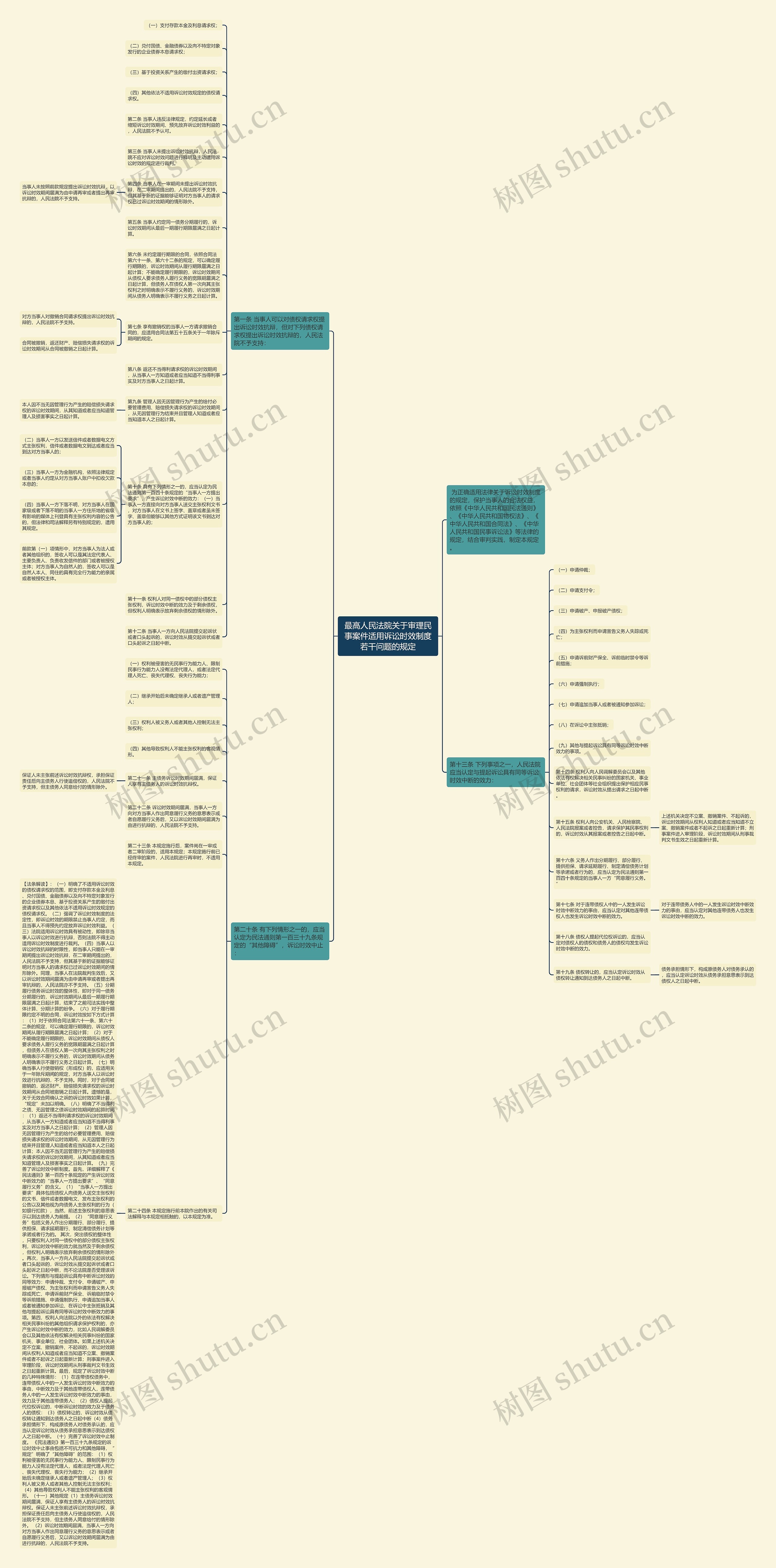 最高人民法院关于审理民事案件适用诉讼时效制度若干问题的规定思维导图