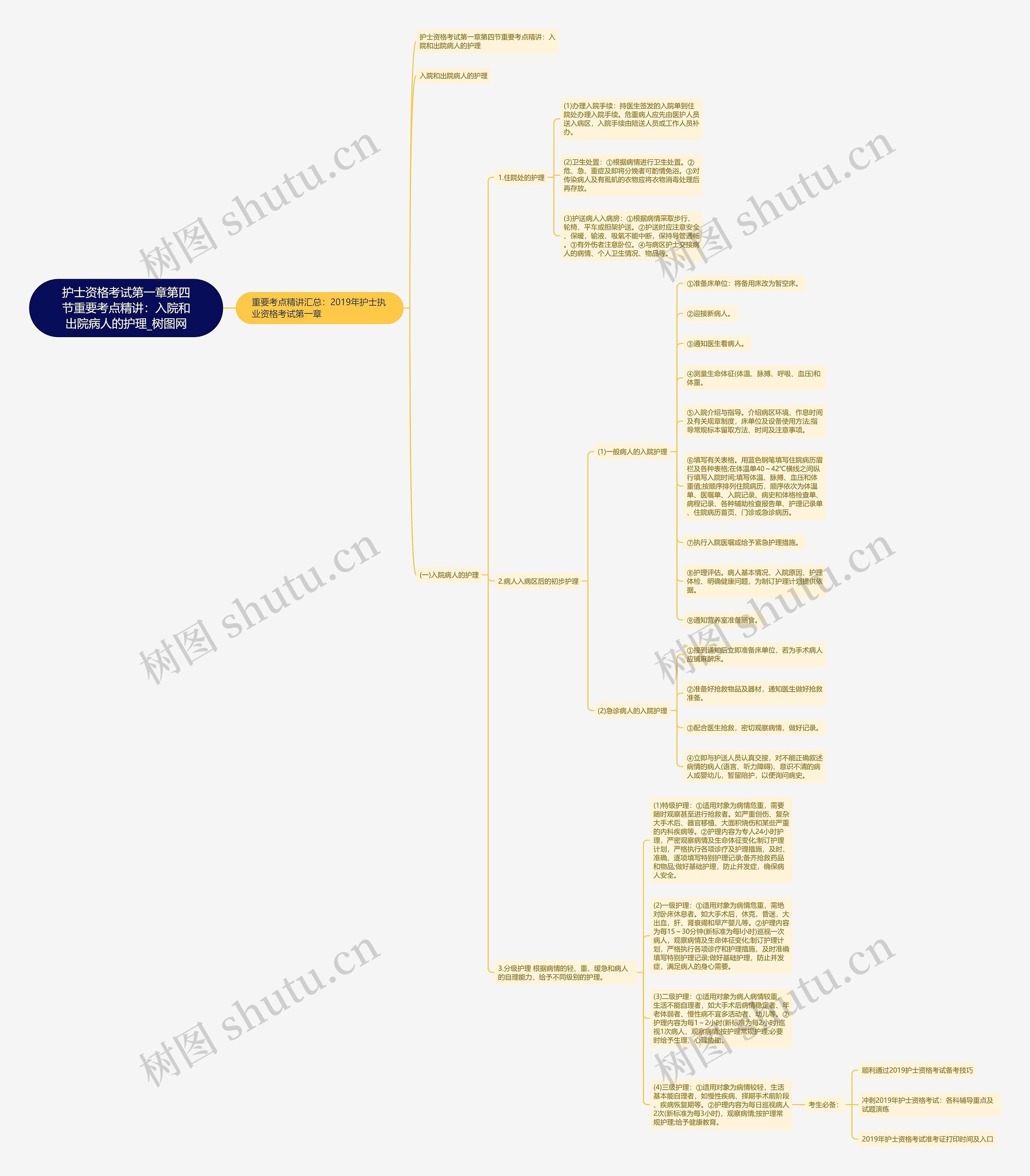 护士资格考试第一章第四节重要考点精讲：入院和出院病人的护理