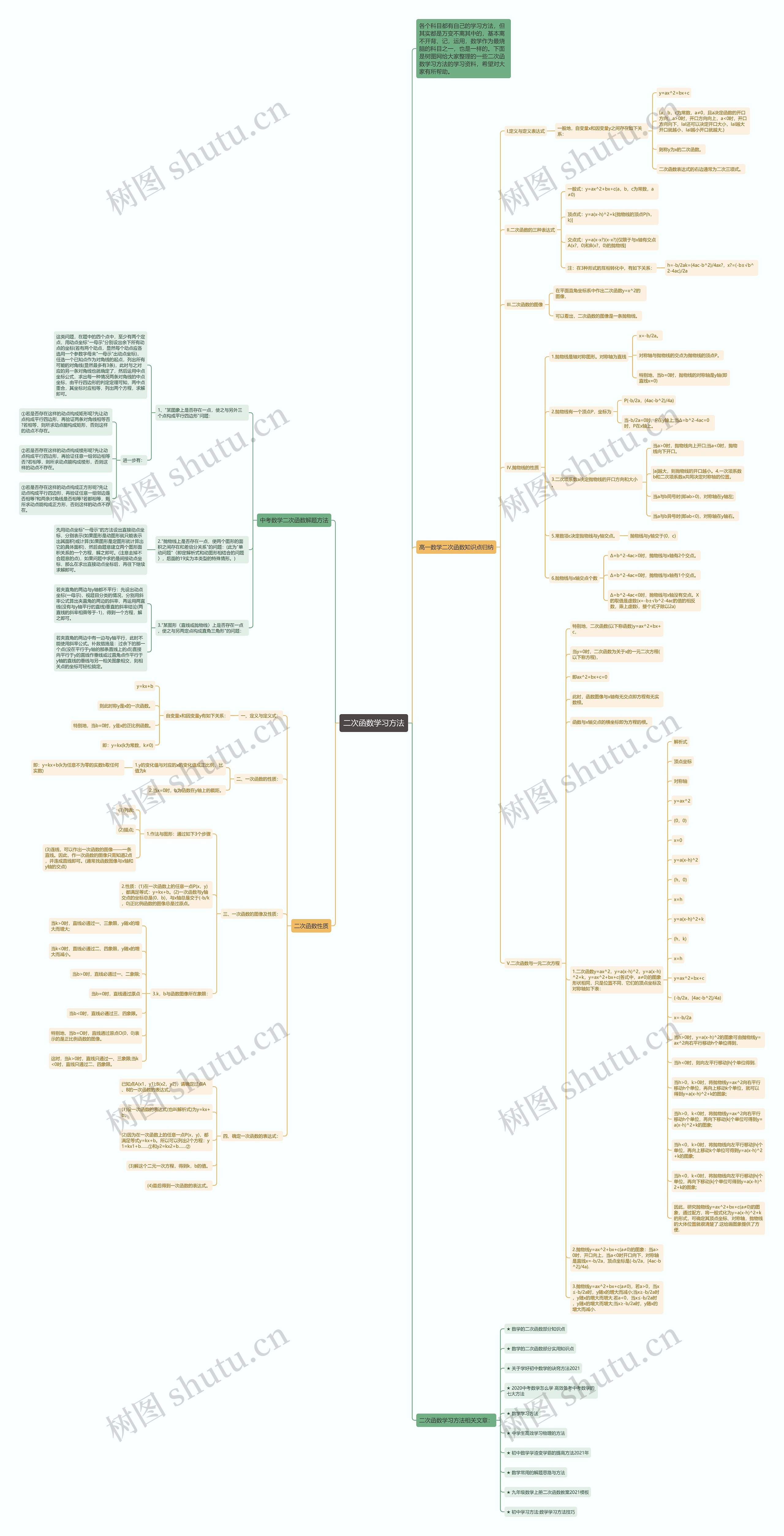 二次函数学习方法思维导图
