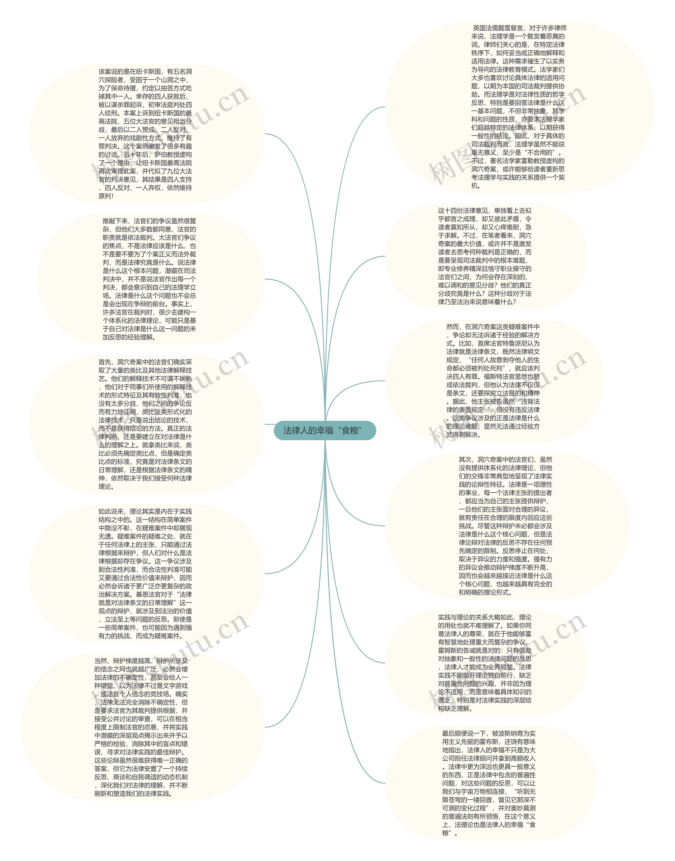 法律人的幸福“食粮”思维导图