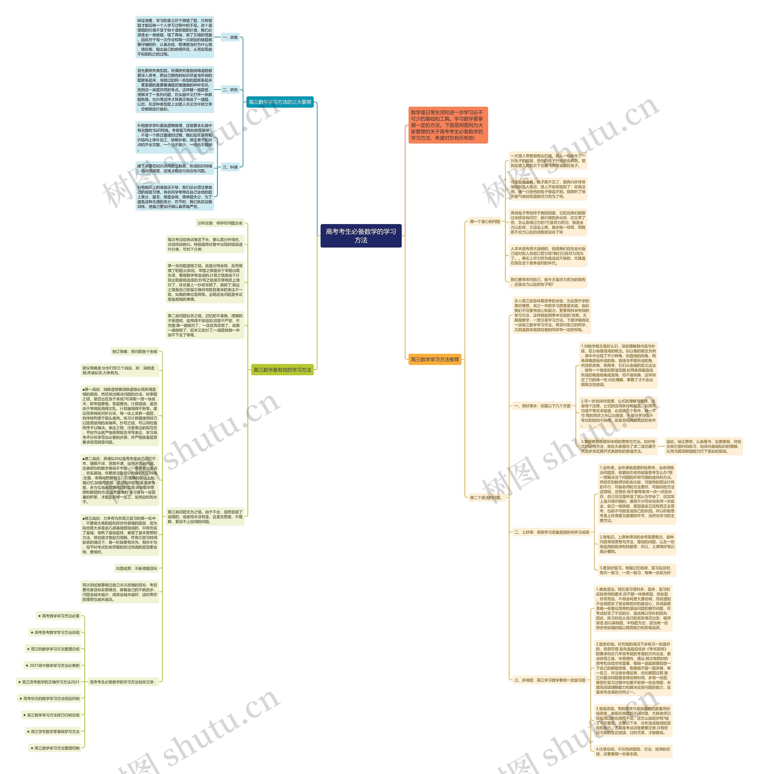 高考考生必备数学的学习方法思维导图