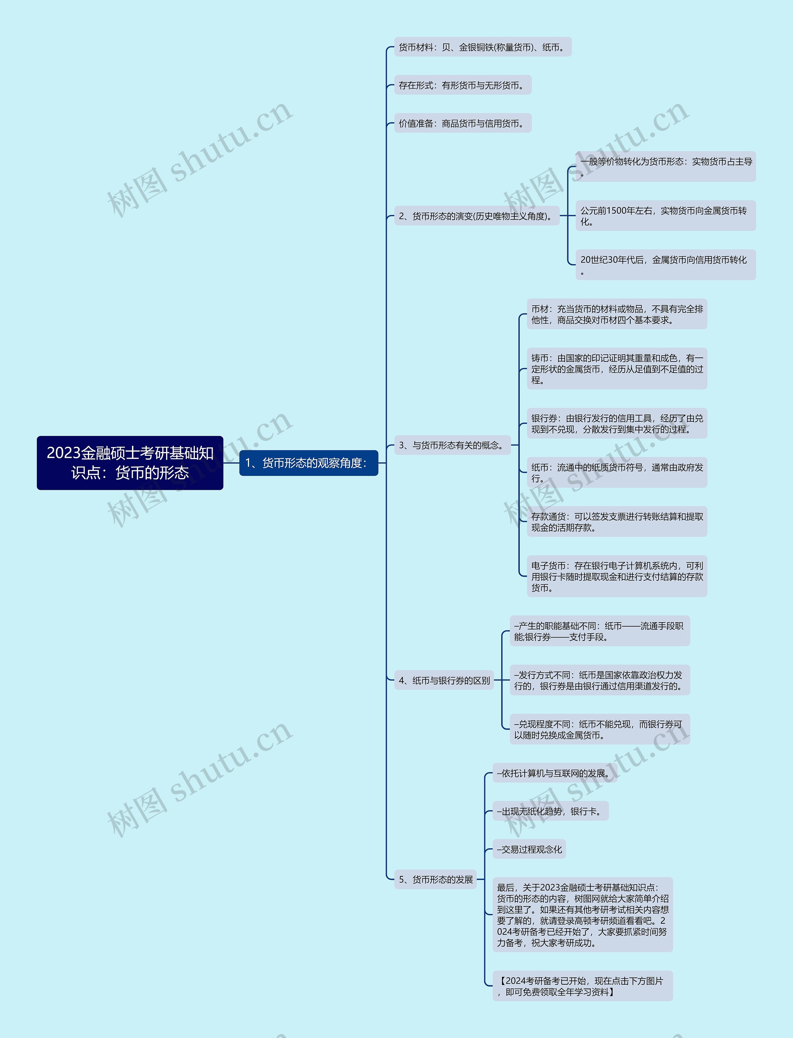 2023金融硕士考研基础知识点：货币的形态思维导图